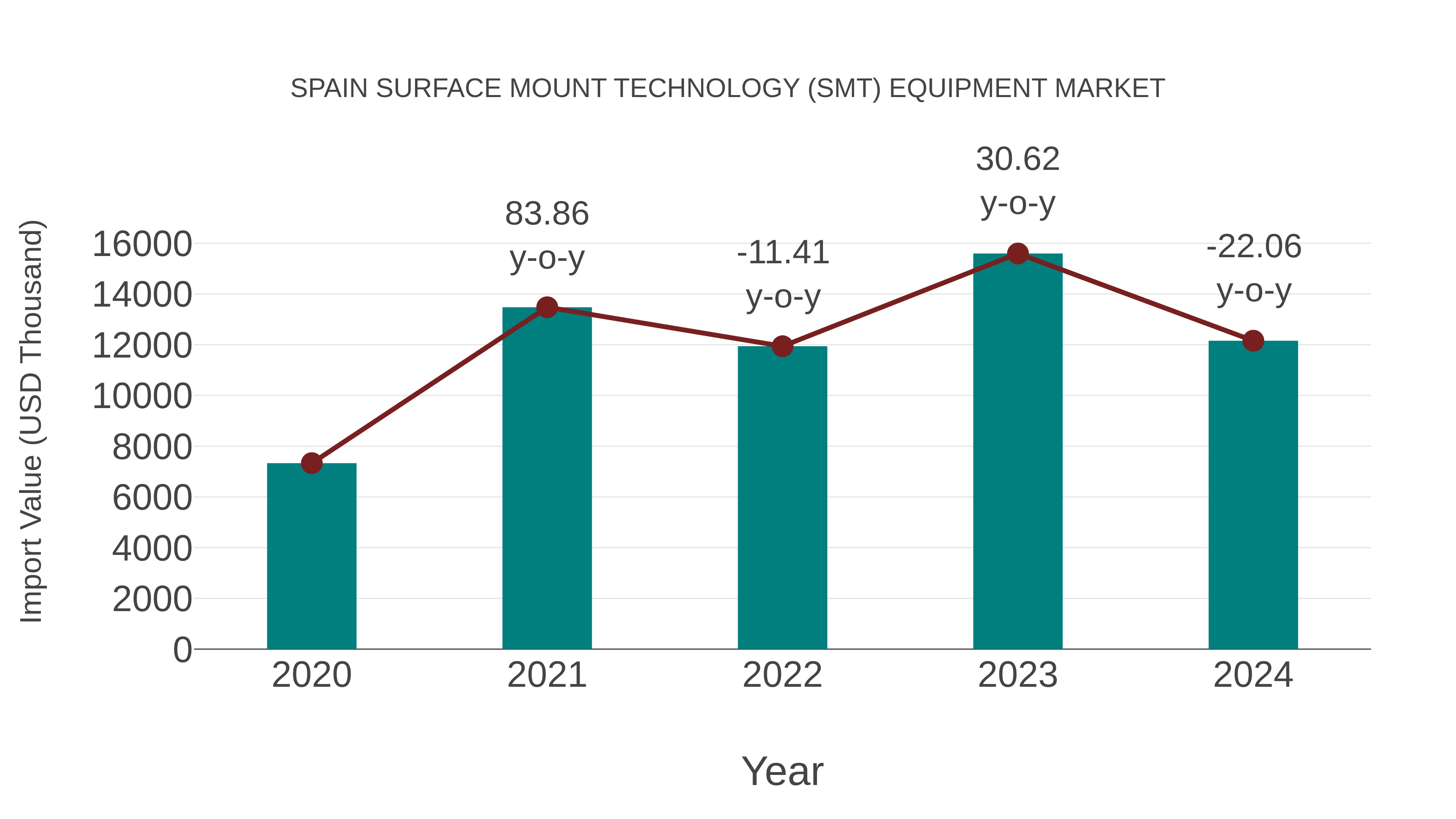 Spain Surface Mount Technology (Smt) Equipment Market: Import Trend Analysis