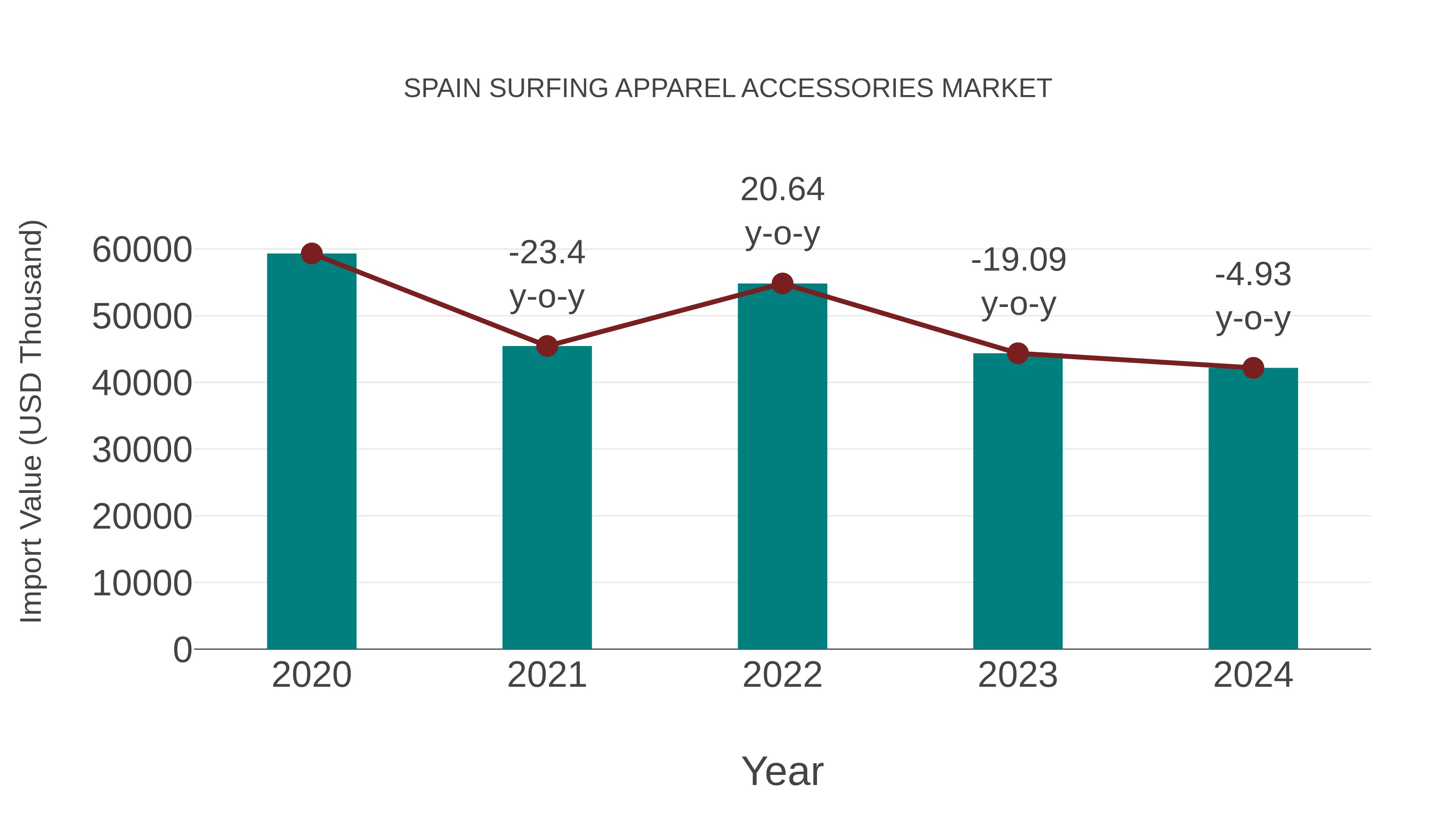  Spain Surfing Apparel Accessories Market: Import Trend Analysis
