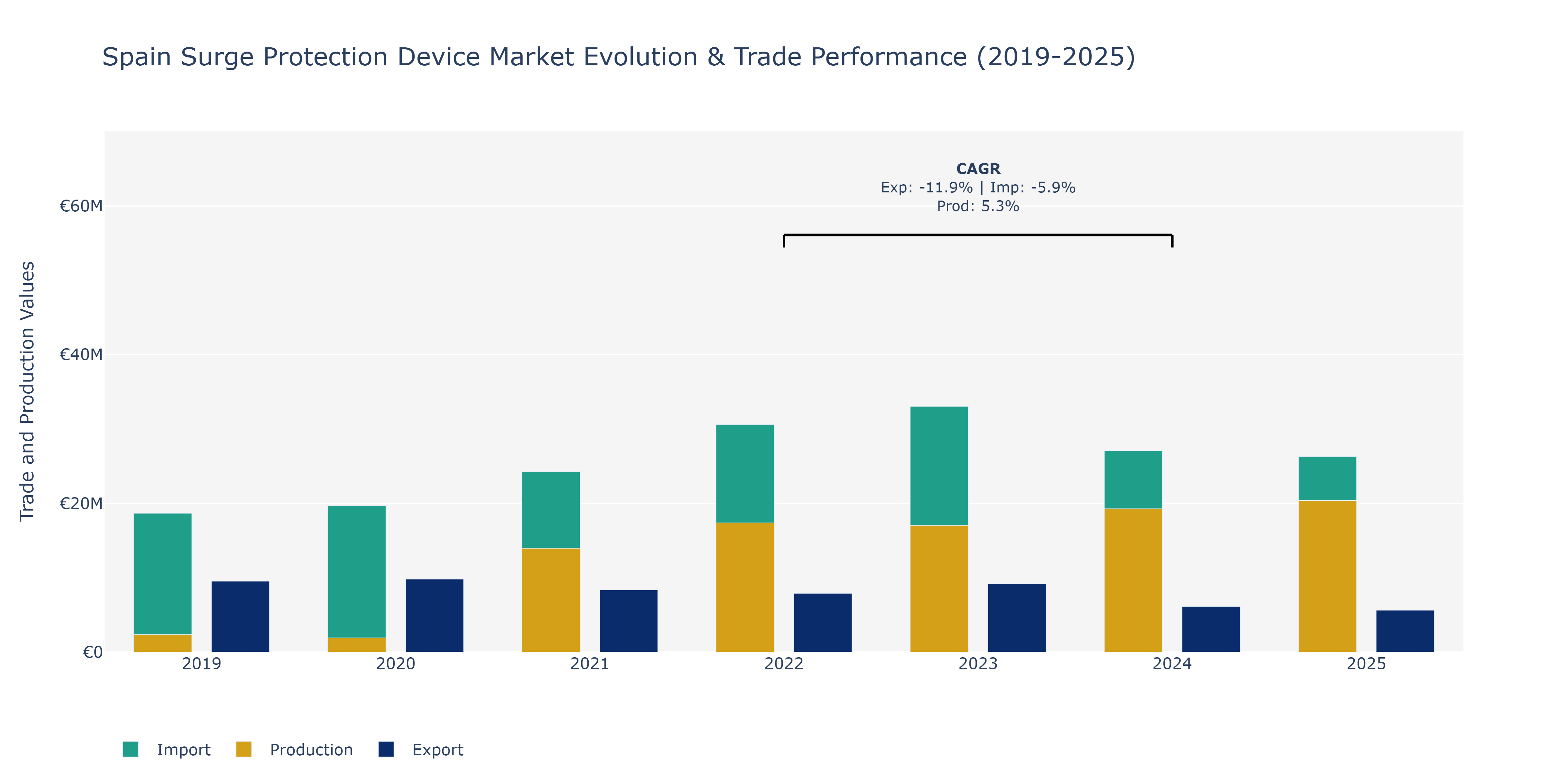 Spain Surge Protection Device Market: Production & Trade Performance (2019-2025)