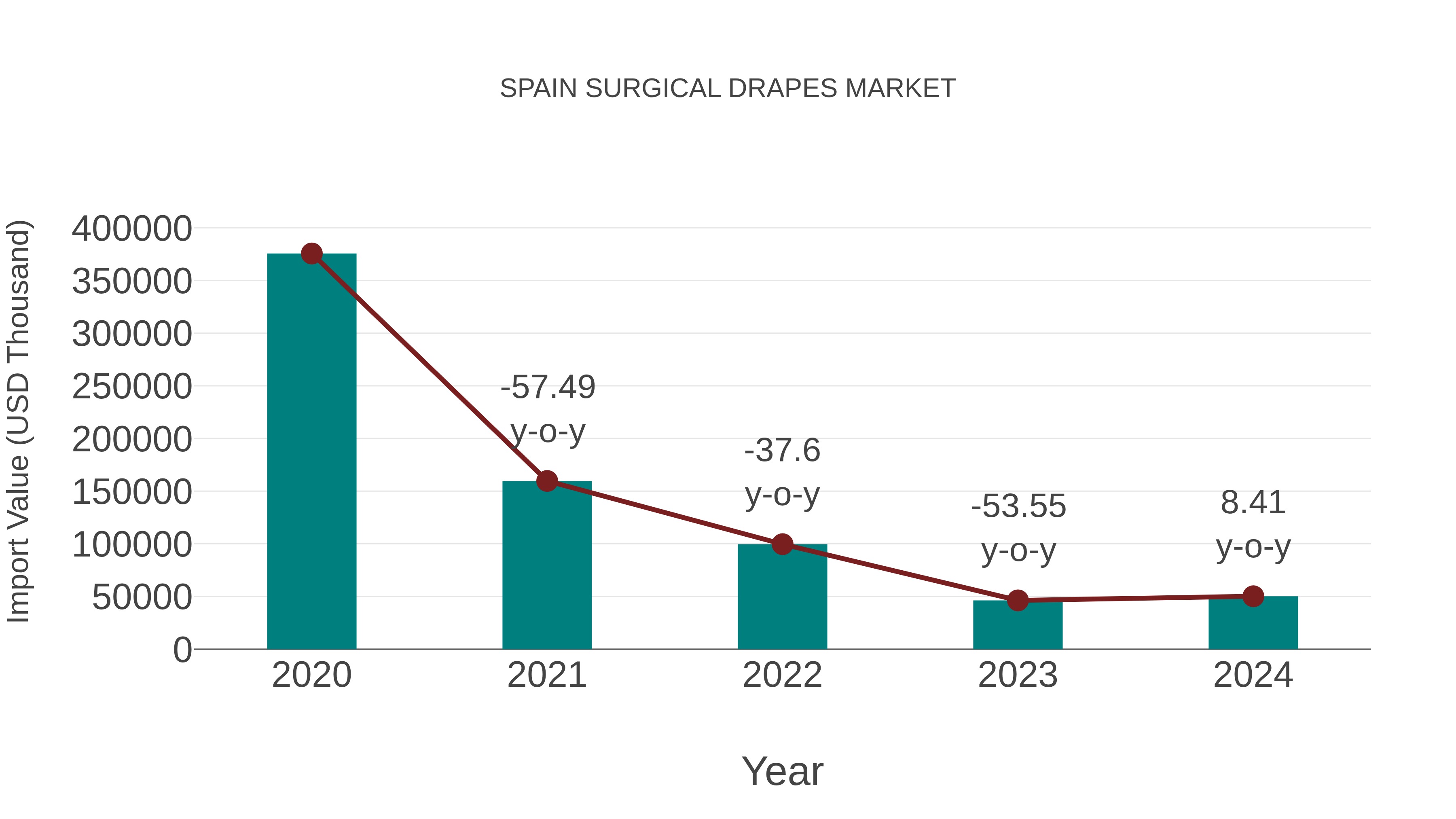  Spain Surgical Drapes Market: Import Trend Analysis