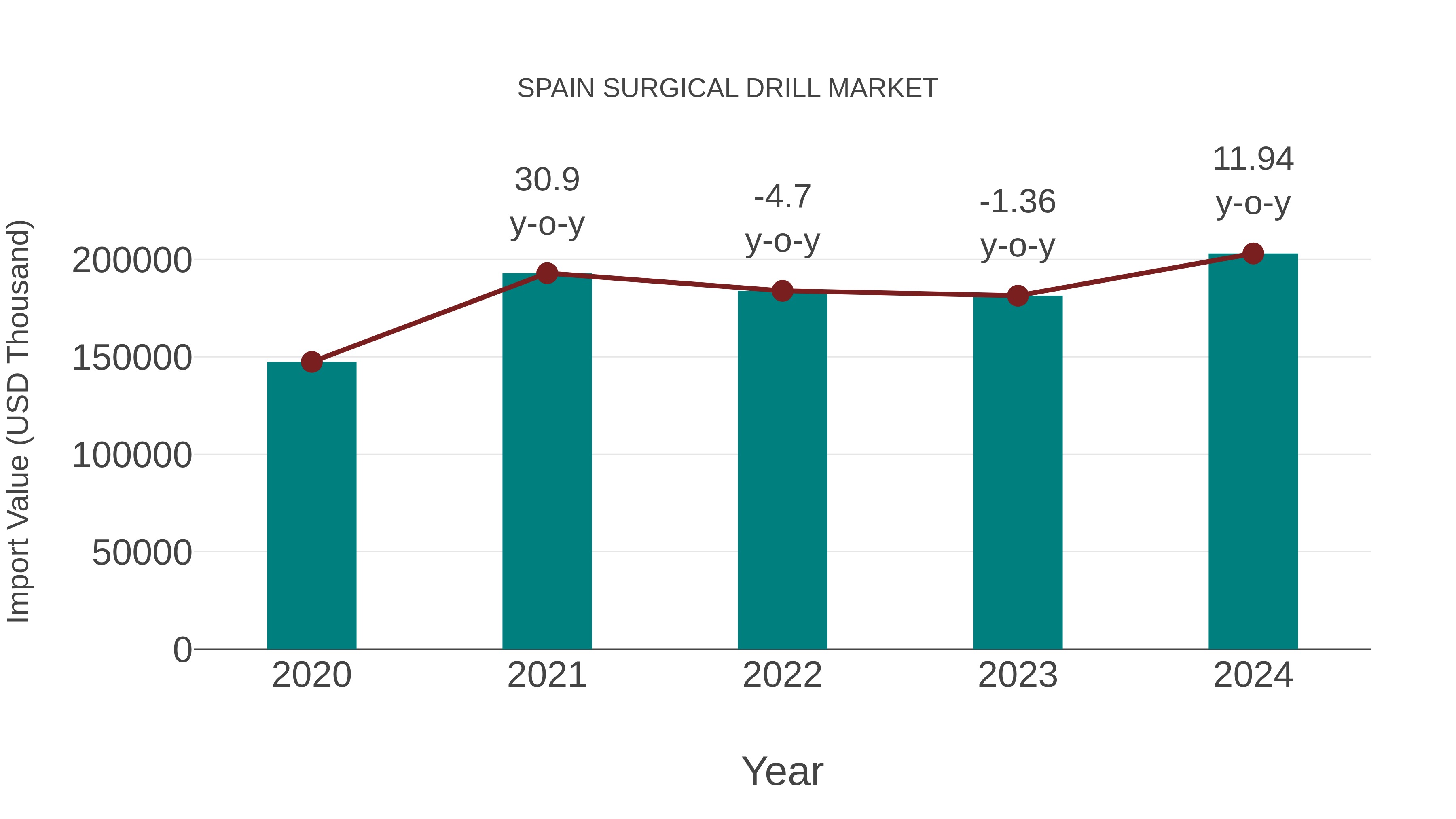Spain Surgical Drill Market: Import Trend Analysis