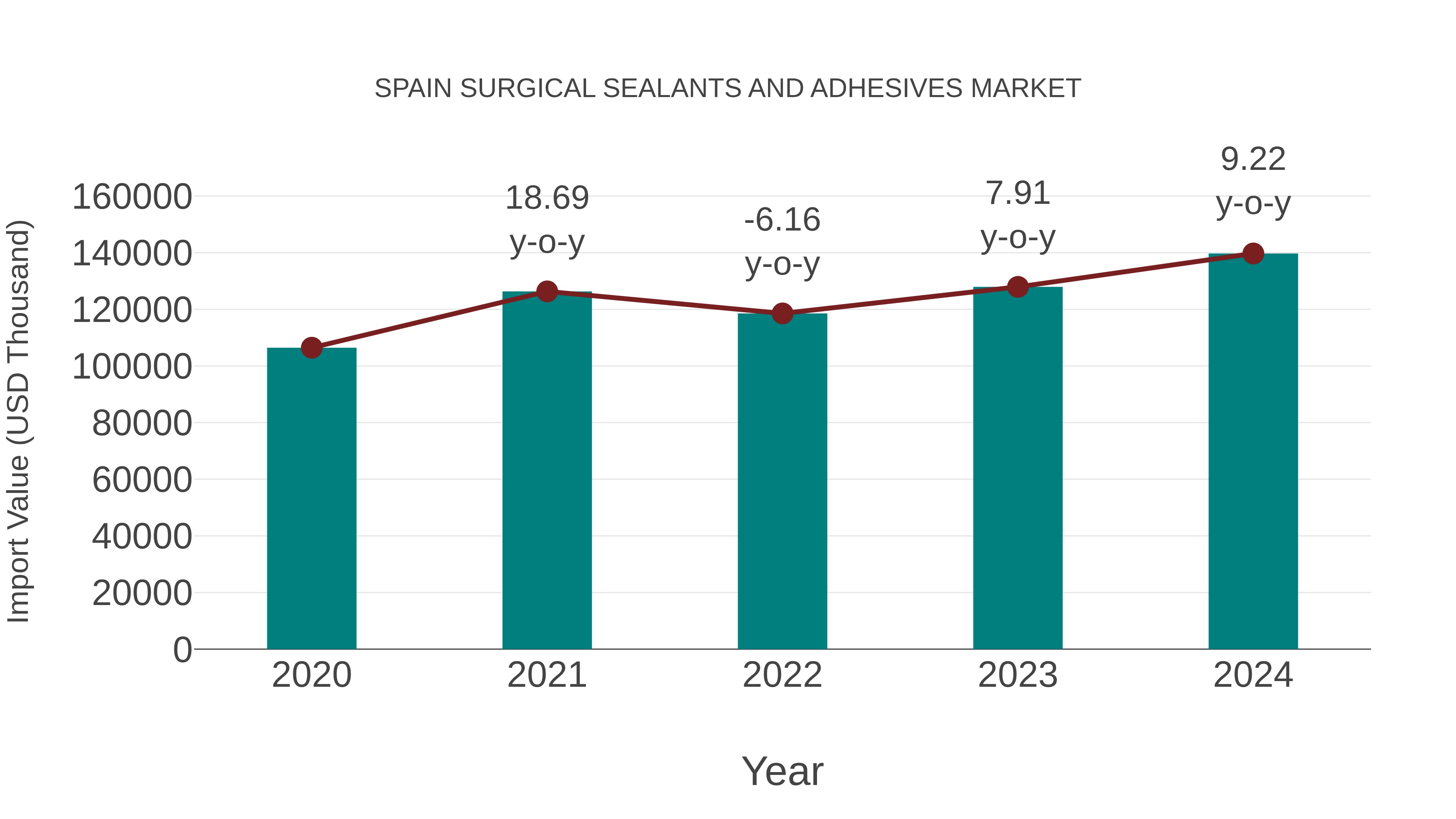 Spain Surgical Sealants and Adhesives Market: Import Trend Analysis