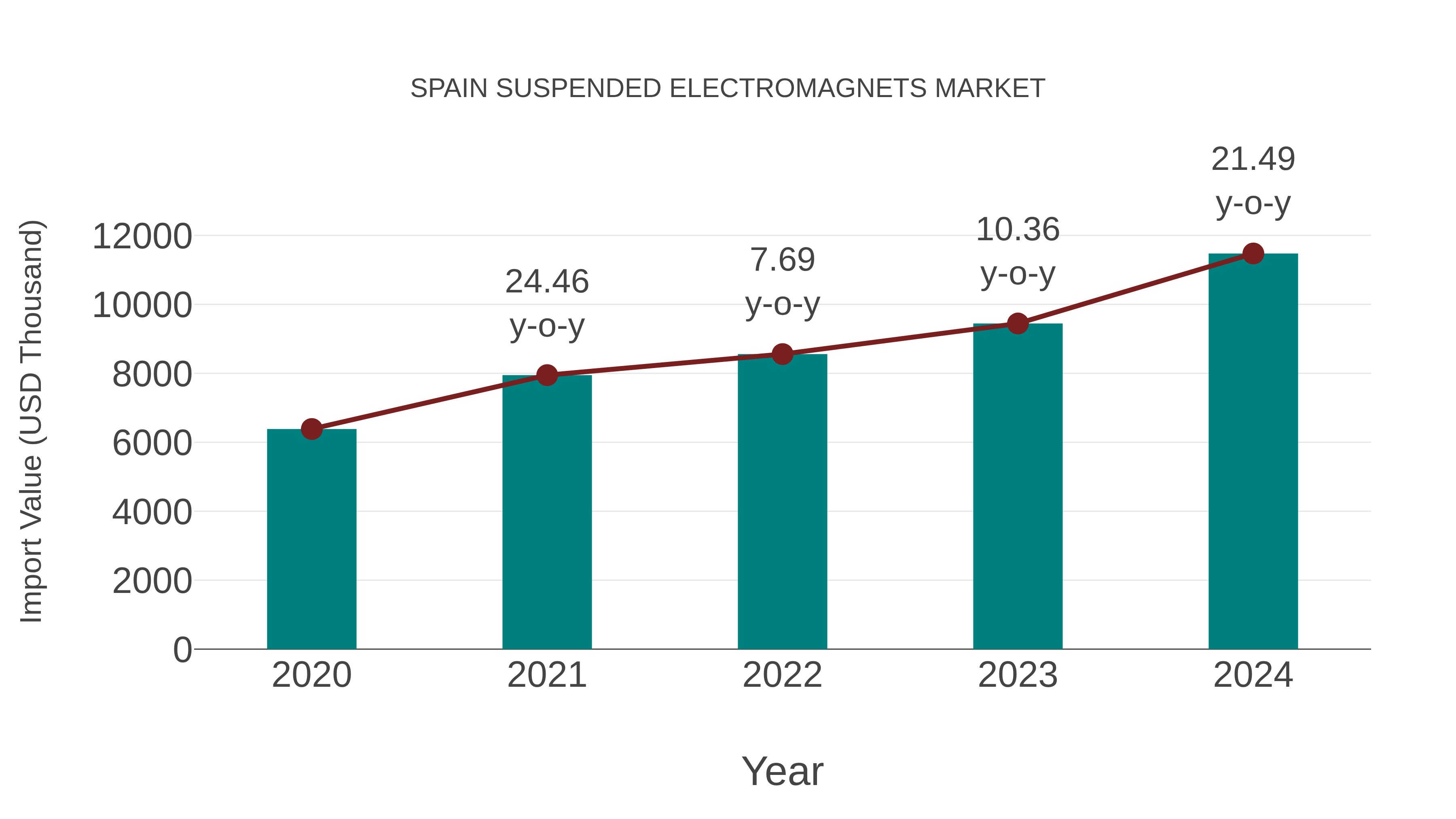  Spain Suspended Electromagnets Market: Import Trend Analysis