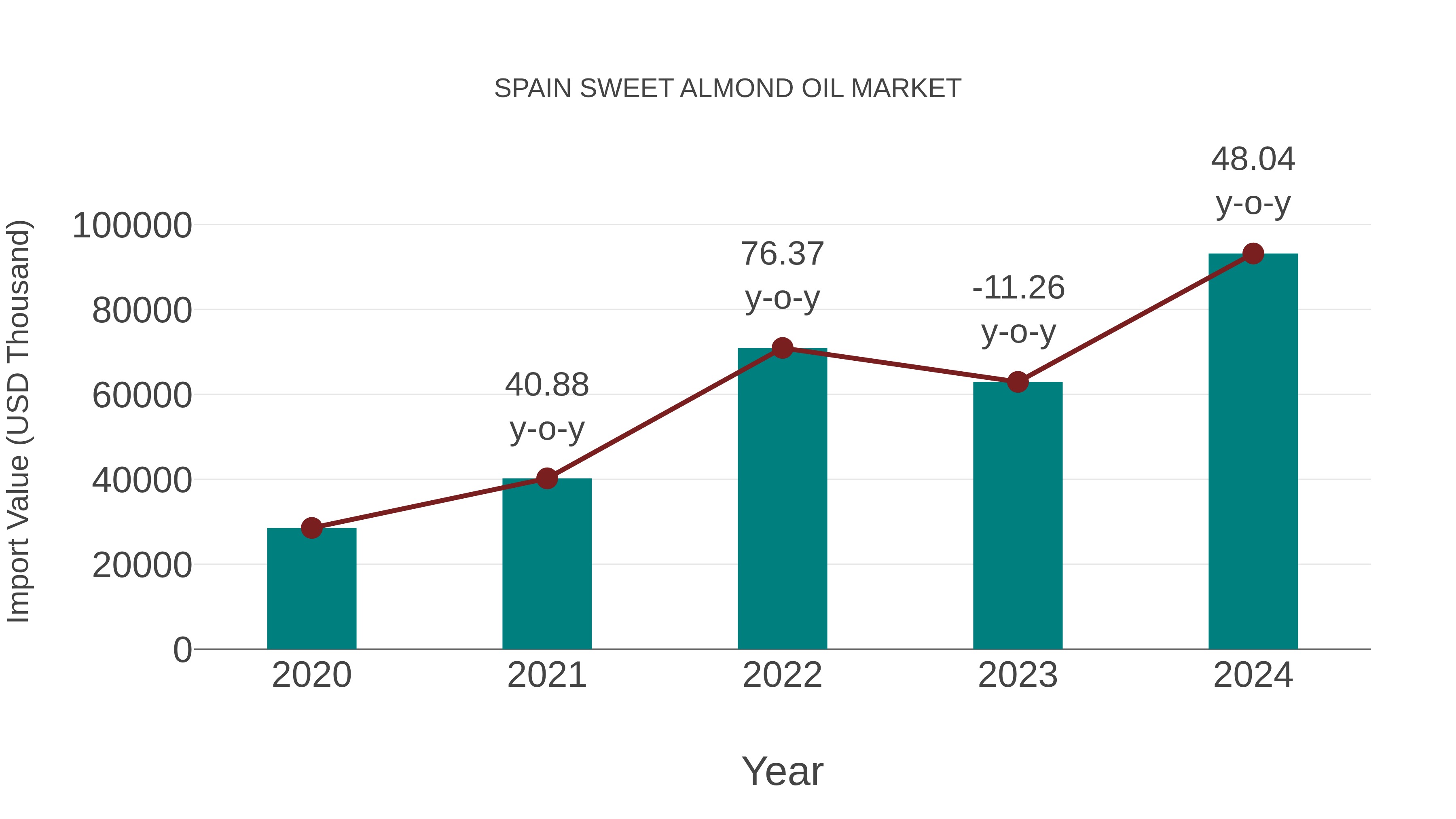 Spain Sweet Almond Oil Market: Import Trend Analysis
