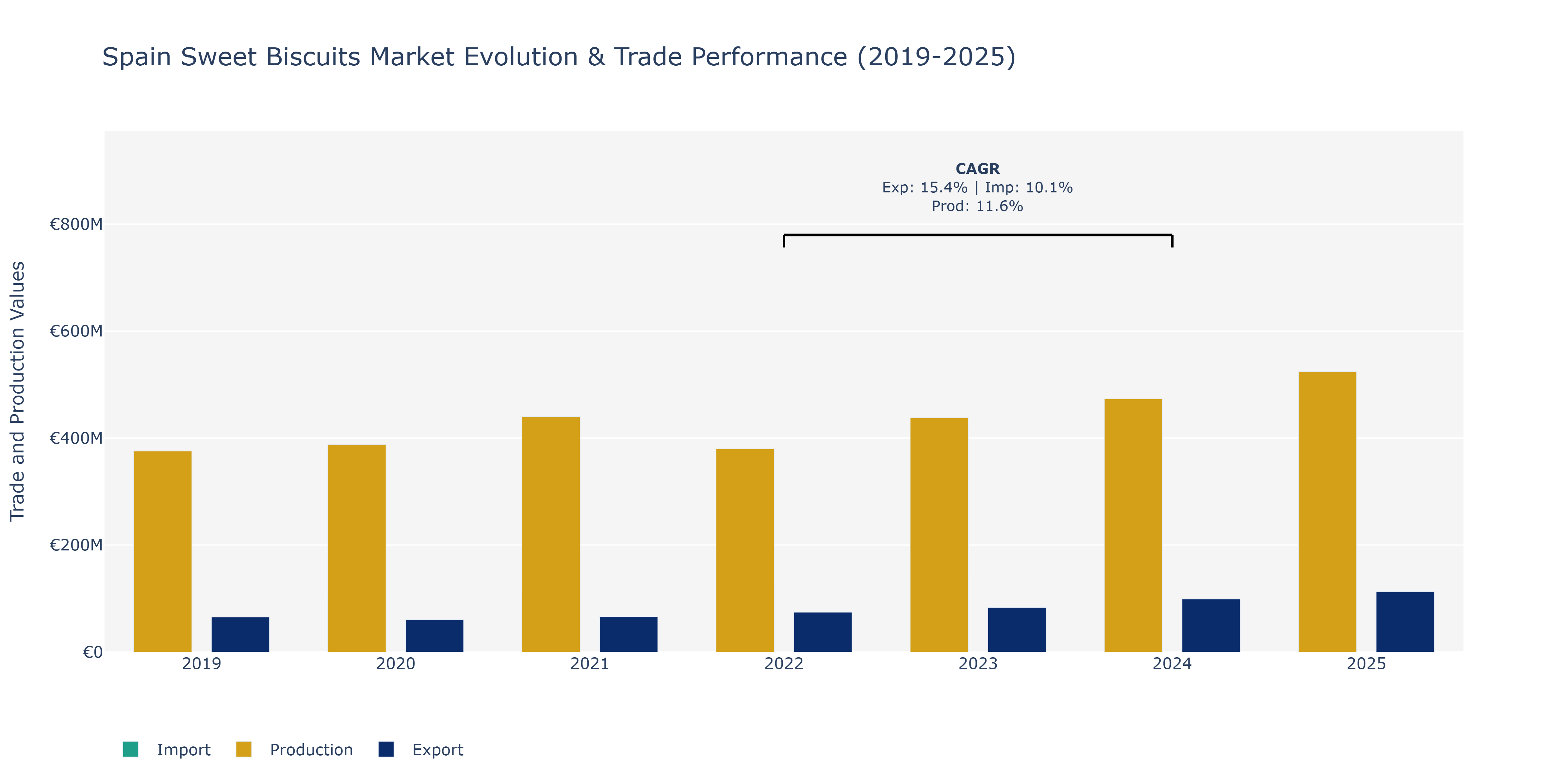 Spain Sweet Biscuits Market: Production & Trade Performance (2019-2025)