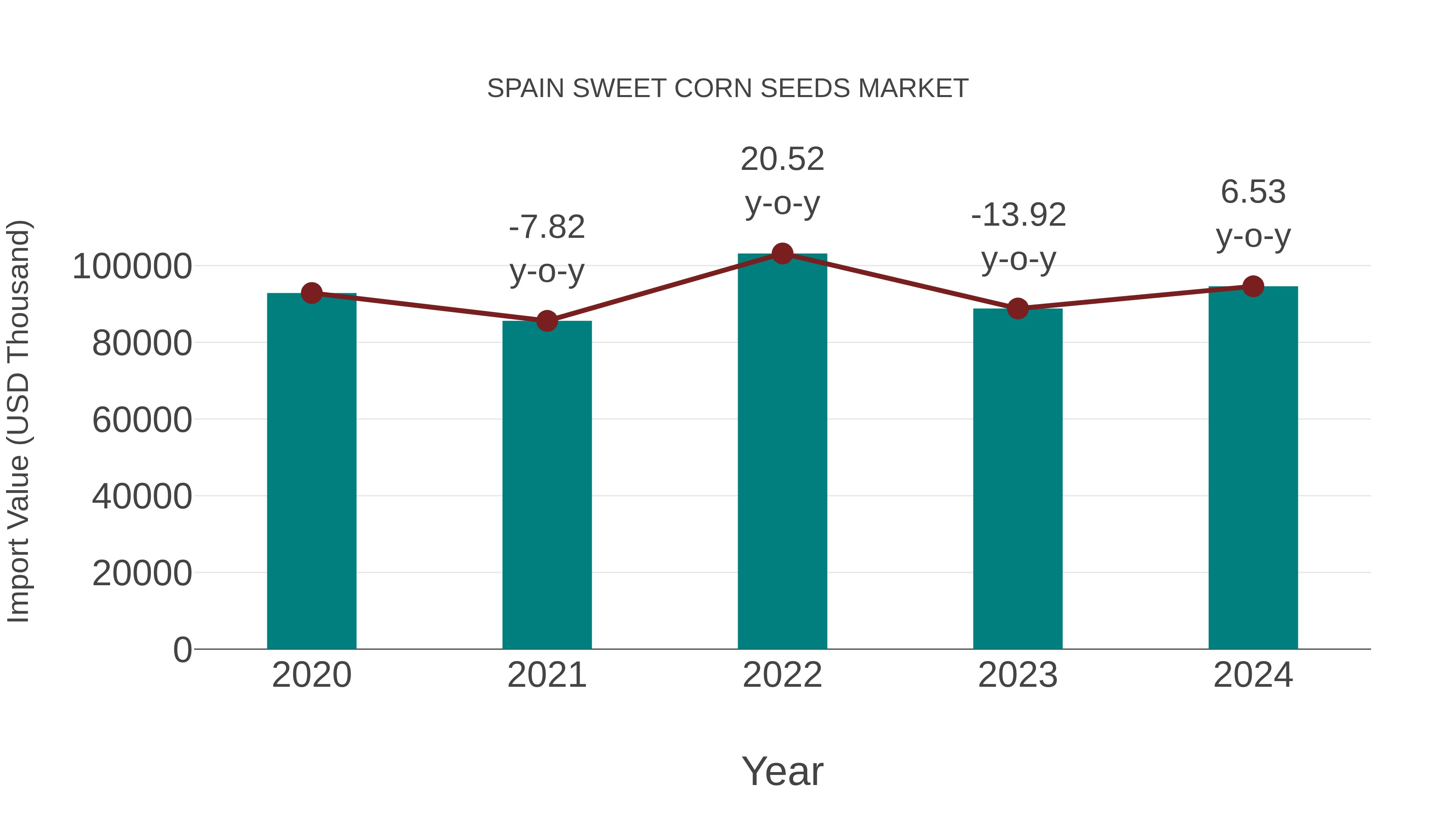 Spain Sweet Corn Seeds Market: Import Trend Analysis