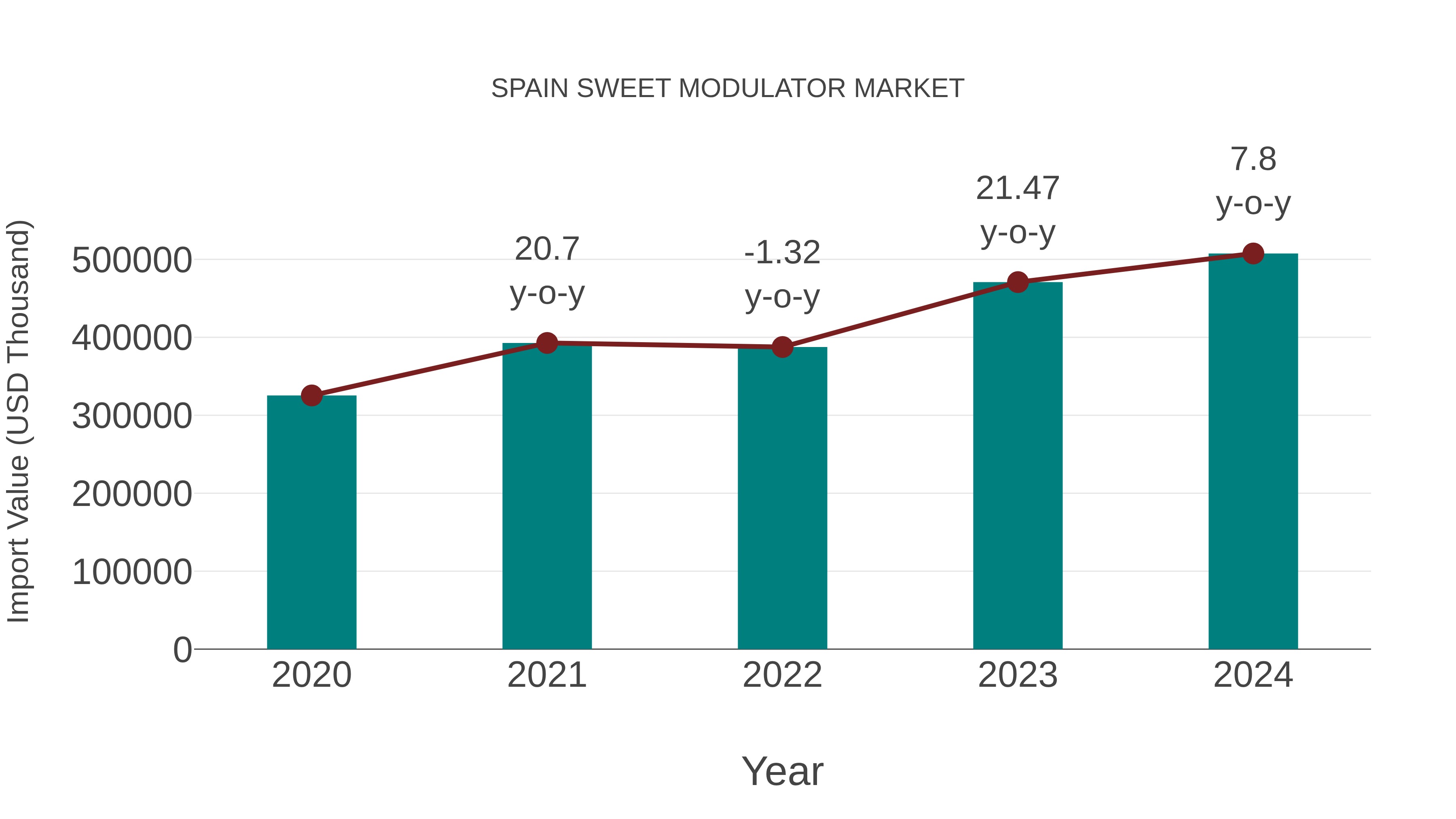 Spain Sweet Modulator Market: Import Trend Analysis