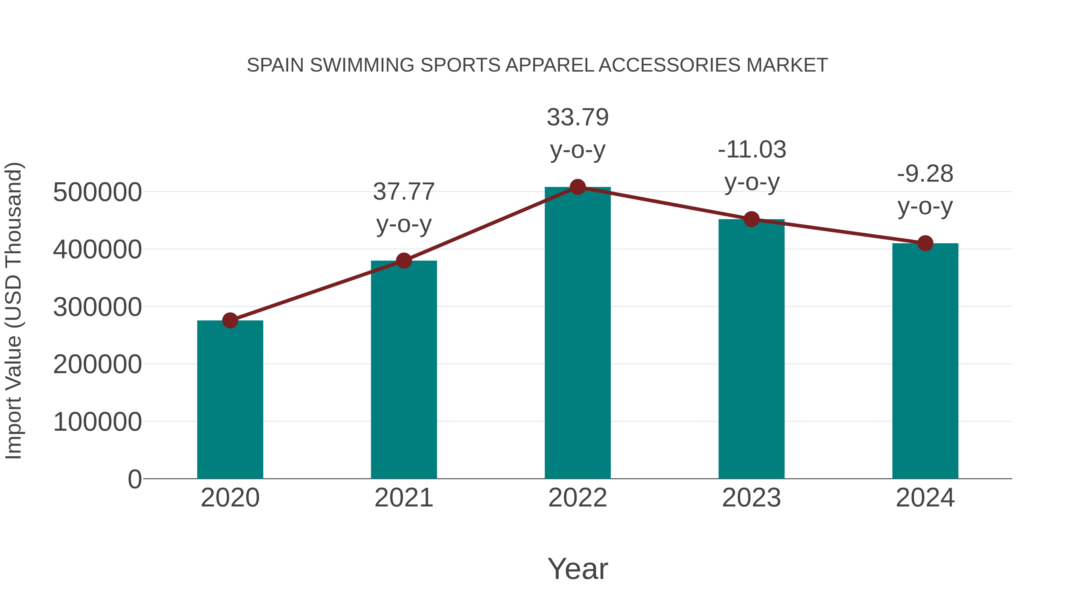Spain Swimming Sports Apparel Accessories Market: Import Trend Analysis