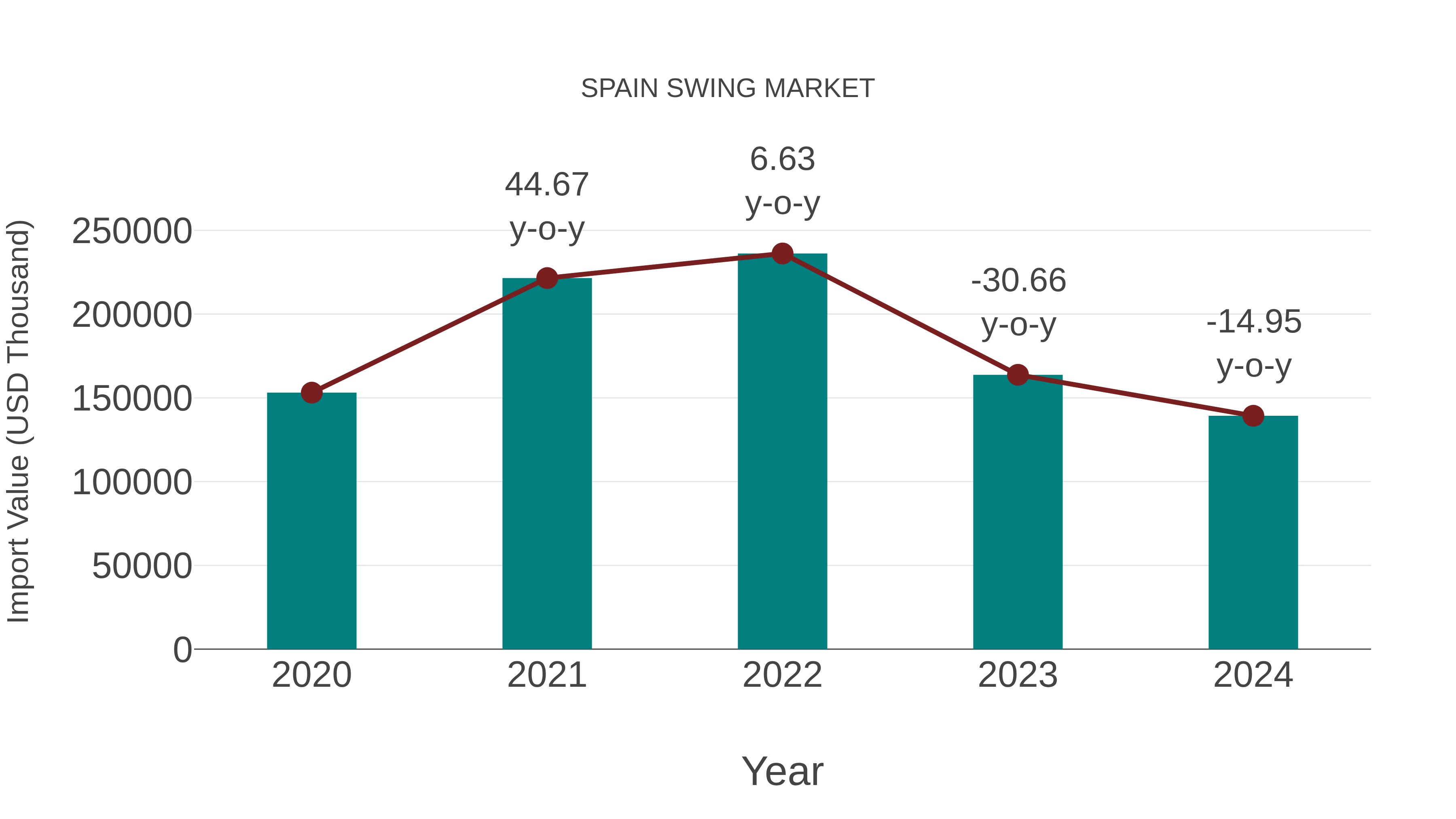 Spain Swing Market: Import Trend Analysis