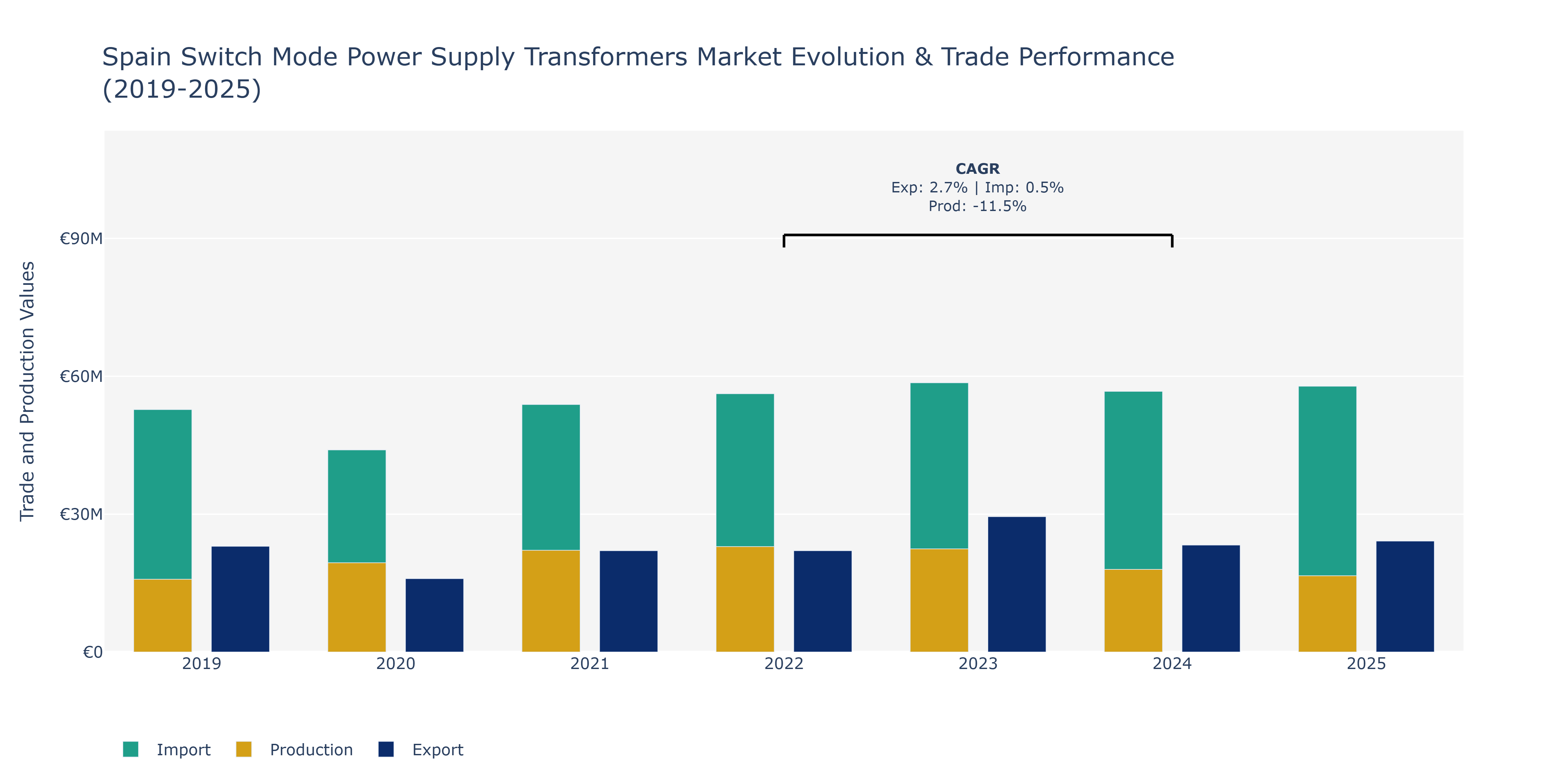 Spain Switch Mode Power Supply Transformers Market: Production & Trade Performance (2019-2025)