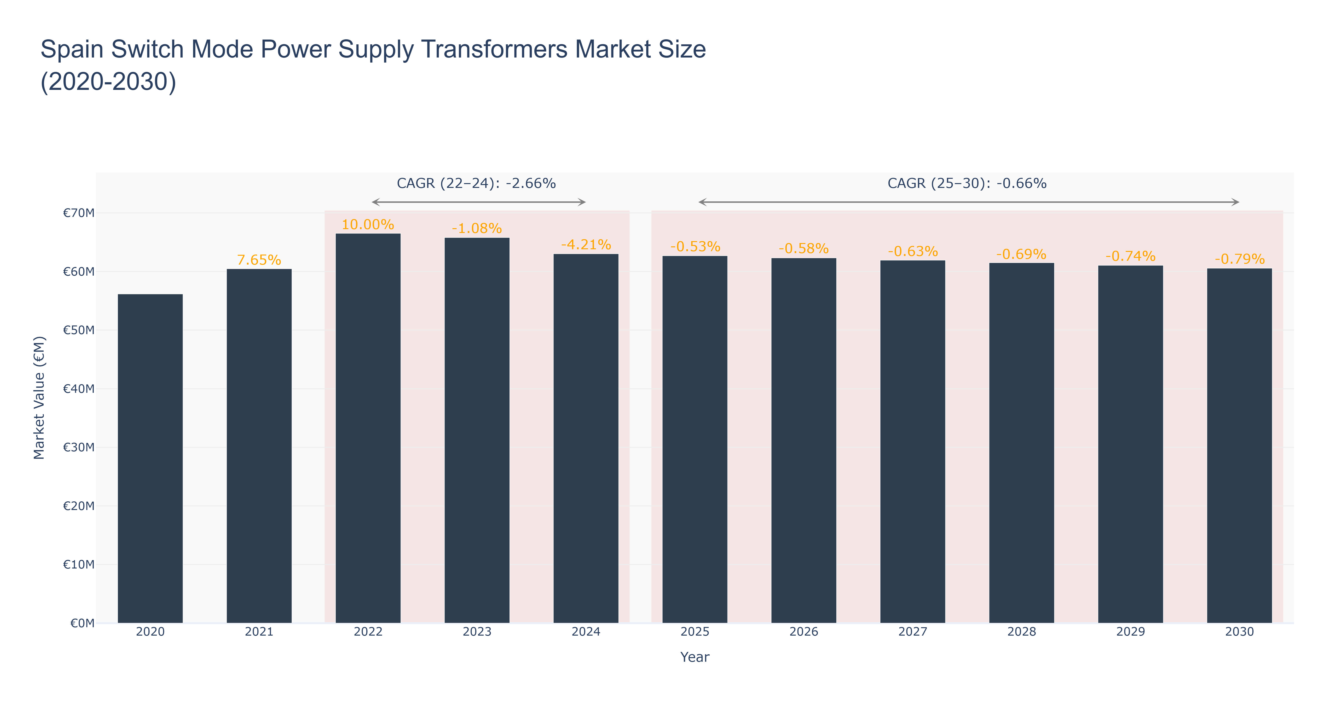 Spain Switch Mode Power Supply Transformers Market Size (2020-2030)
