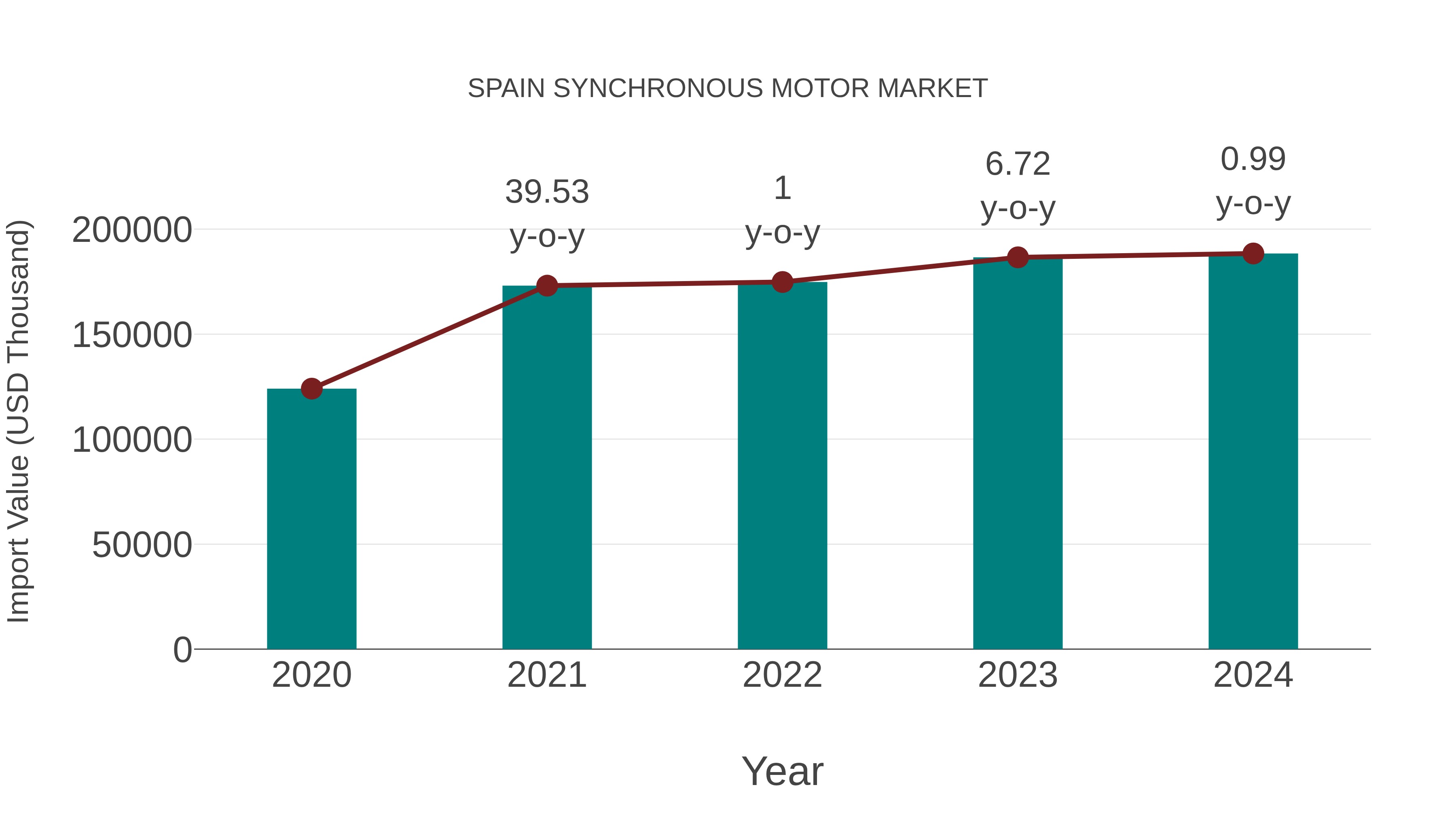  Spain Synchronous Motor Market: Import Trend Analysis