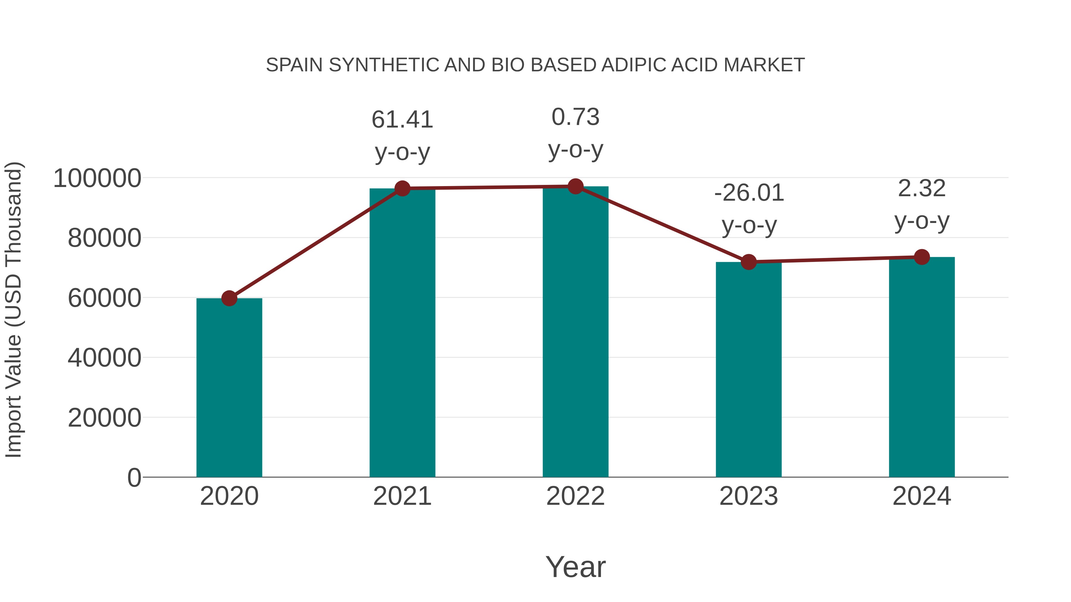 Spain Synthetic and Bio Based Adipic Acid Market: Import Trend Analysis