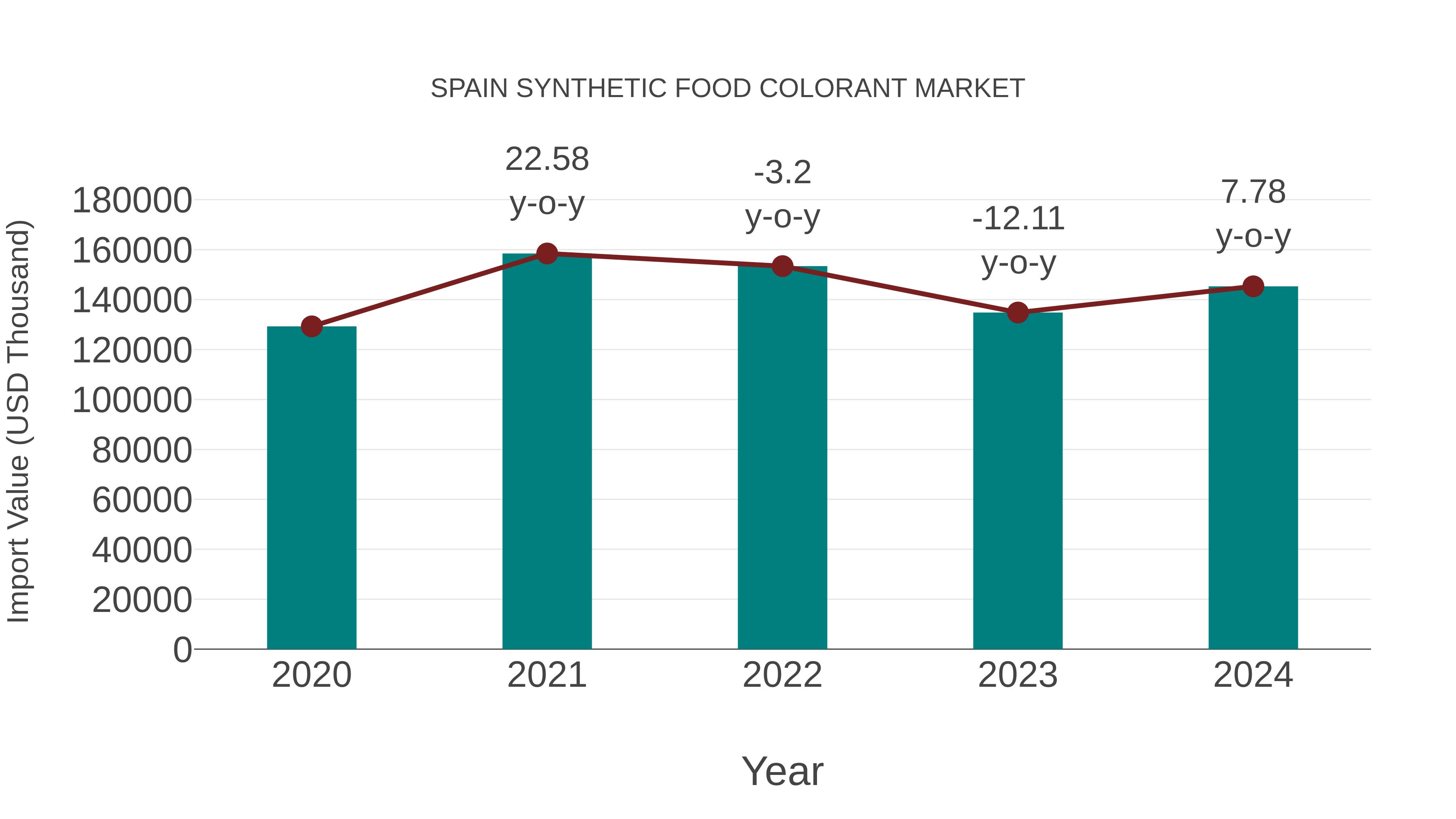 Spain Synthetic Food Colorant Market: Import Trend Analysis