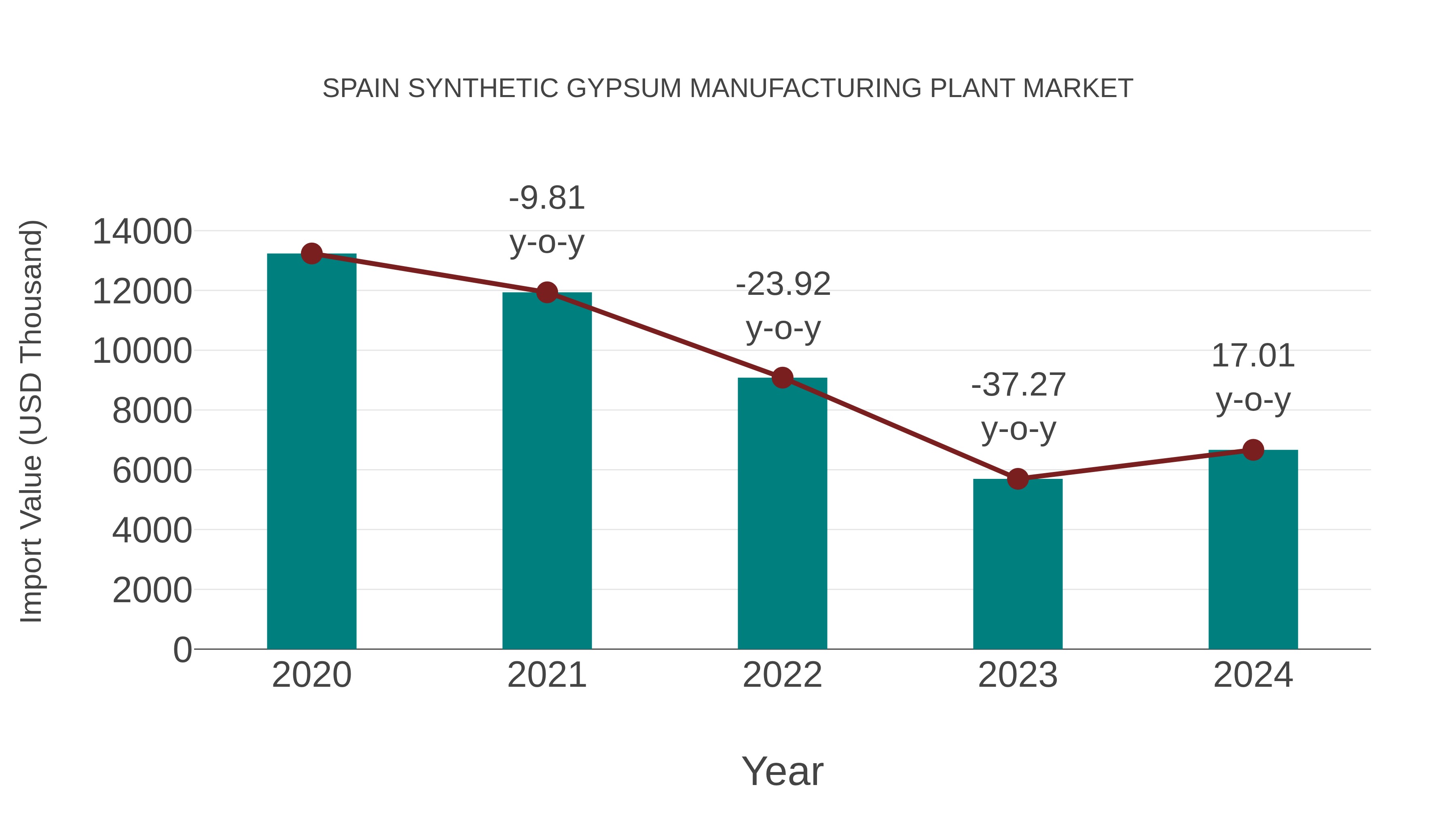 Spain Synthetic Gypsum Manufacturing Plant Market: Import Trend Analysis