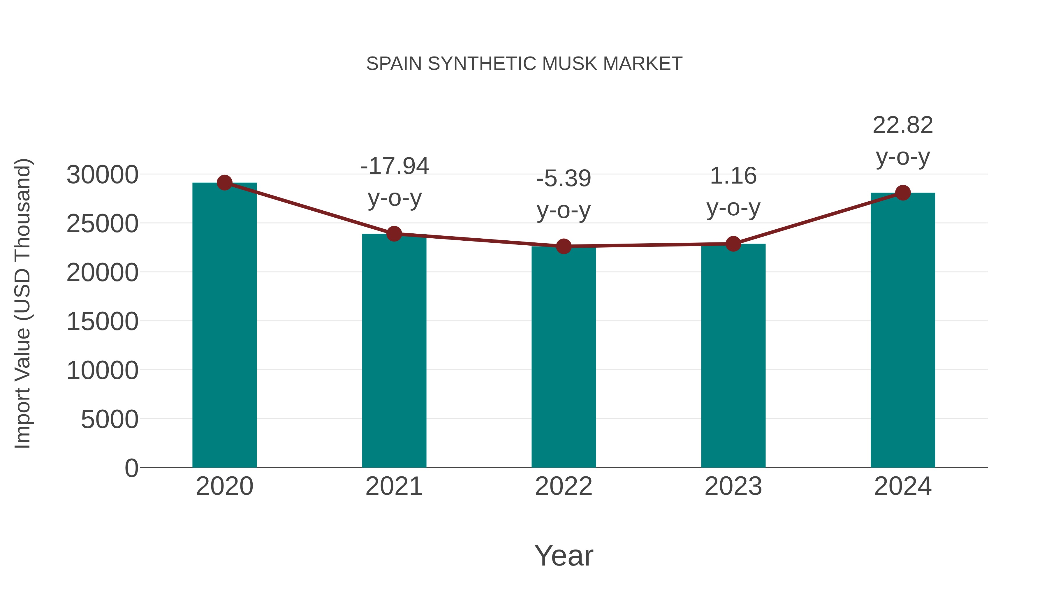 Spain Synthetic Musk Market: Import Trend Analysis