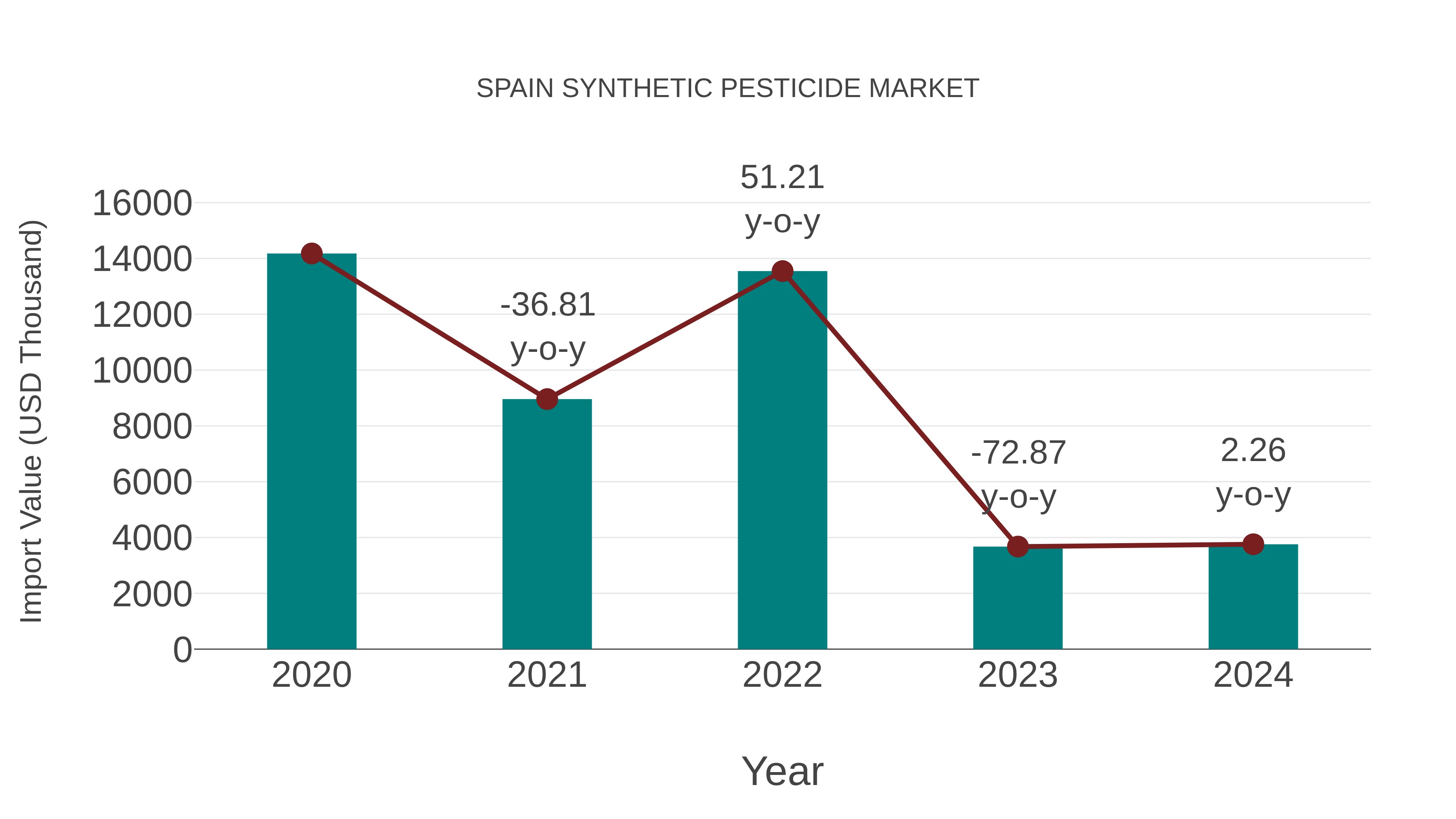 Spain Synthetic Pesticide Market: Import Trend Analysis