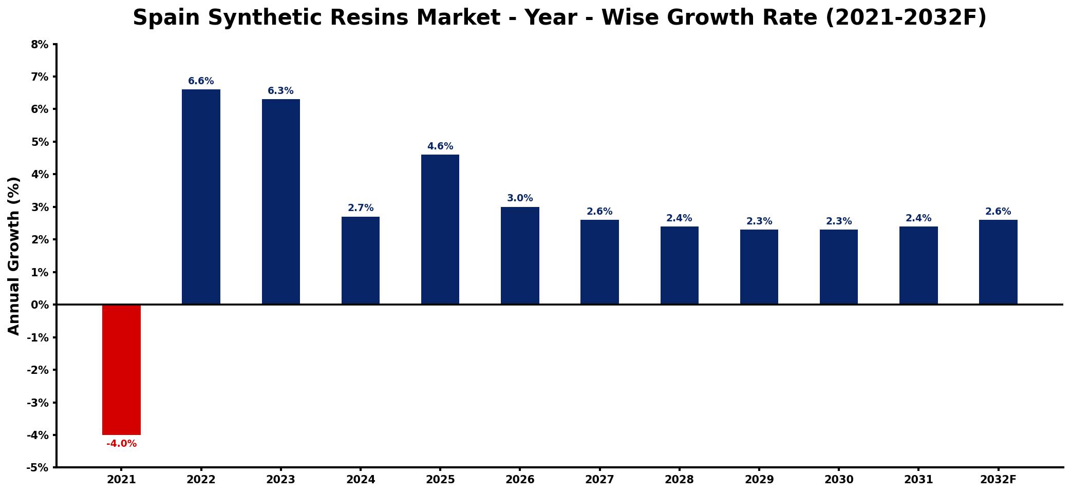 Spain Synthetic Resins Market Year-wise Growth Rate and Key Drivers