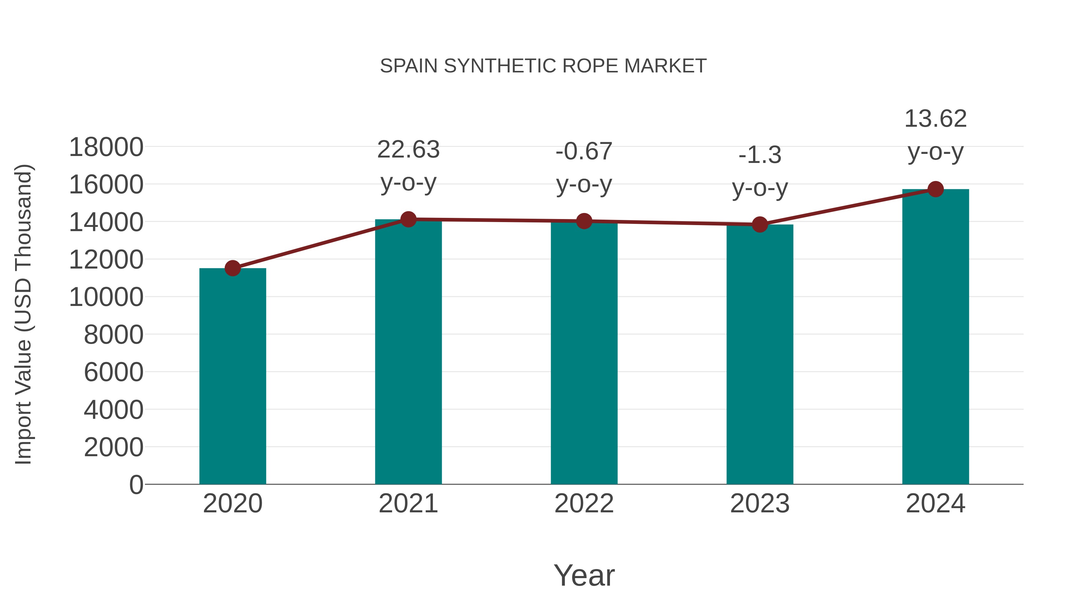  Spain Synthetic Rope Market: Import Trend Analysis