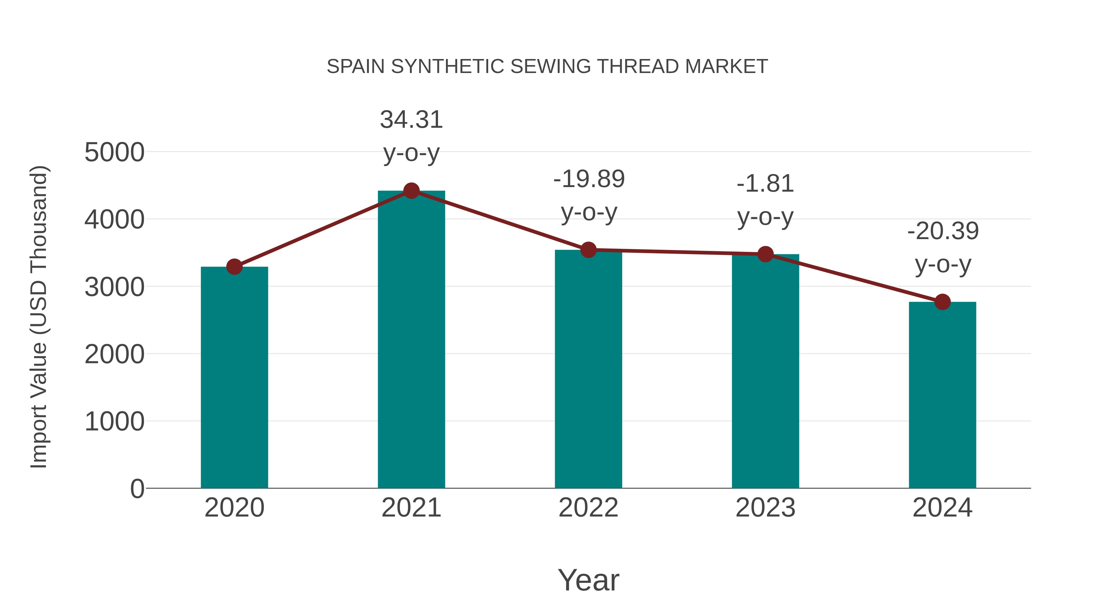 Spain Synthetic Sewing Thread Market: Import Trend Analysis