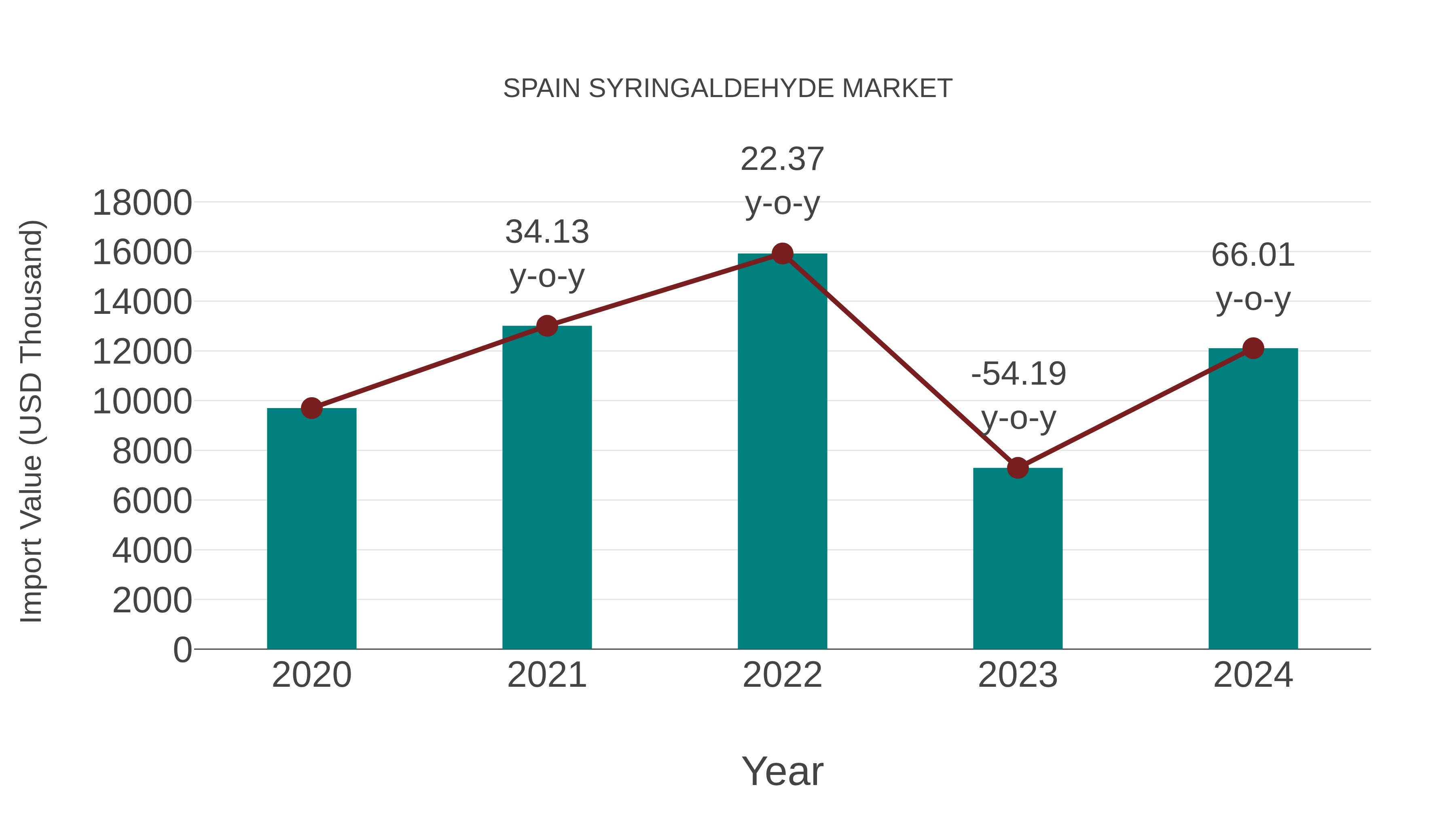  Spain Syringaldehyde Market: Import Trend Analysis