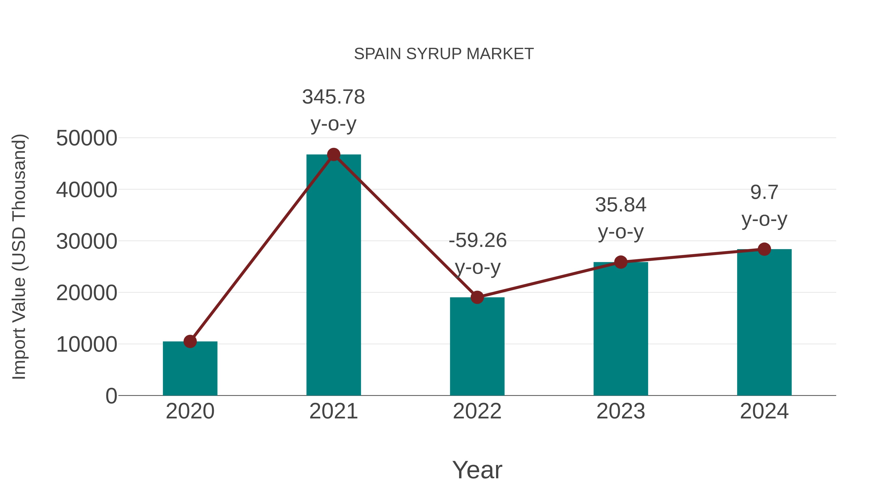  Spain Syrup Market: Import Trend Analysis