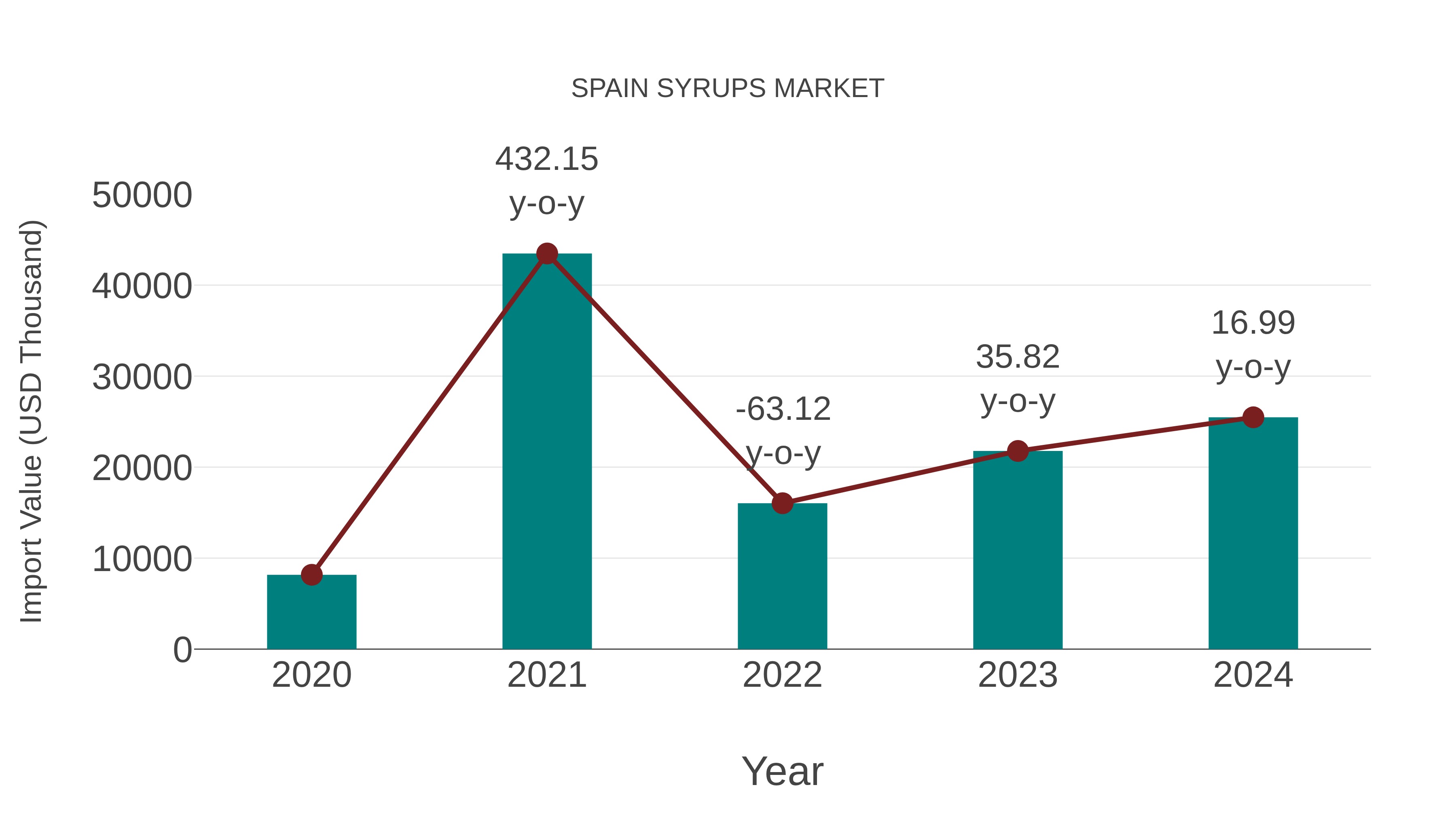  Spain Syrups Market: Import Trend Analysis