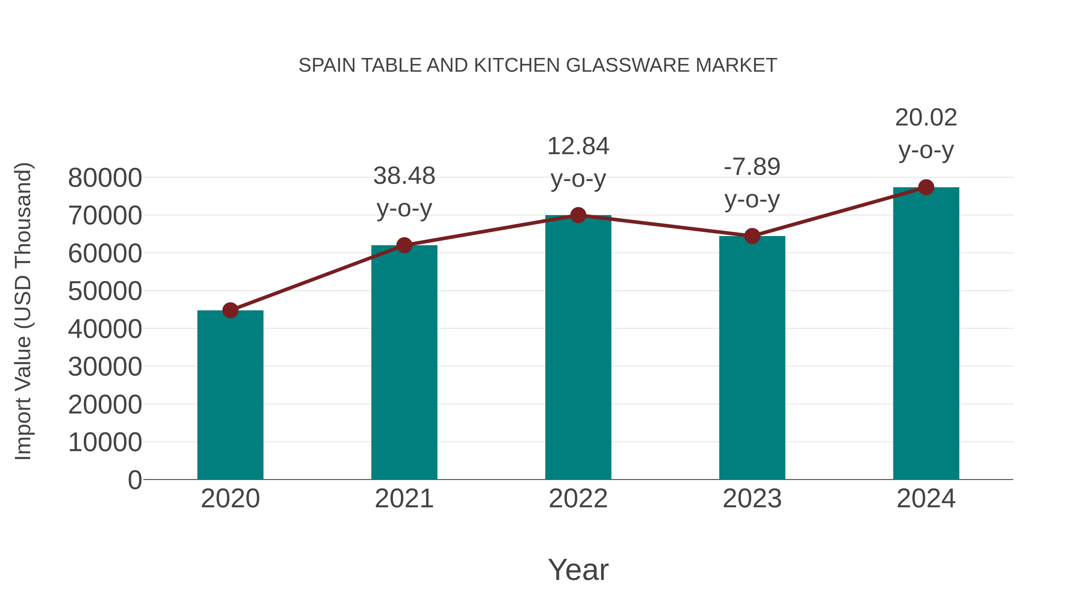  Spain Table and Kitchen Glassware Market: Import Trend Analysis