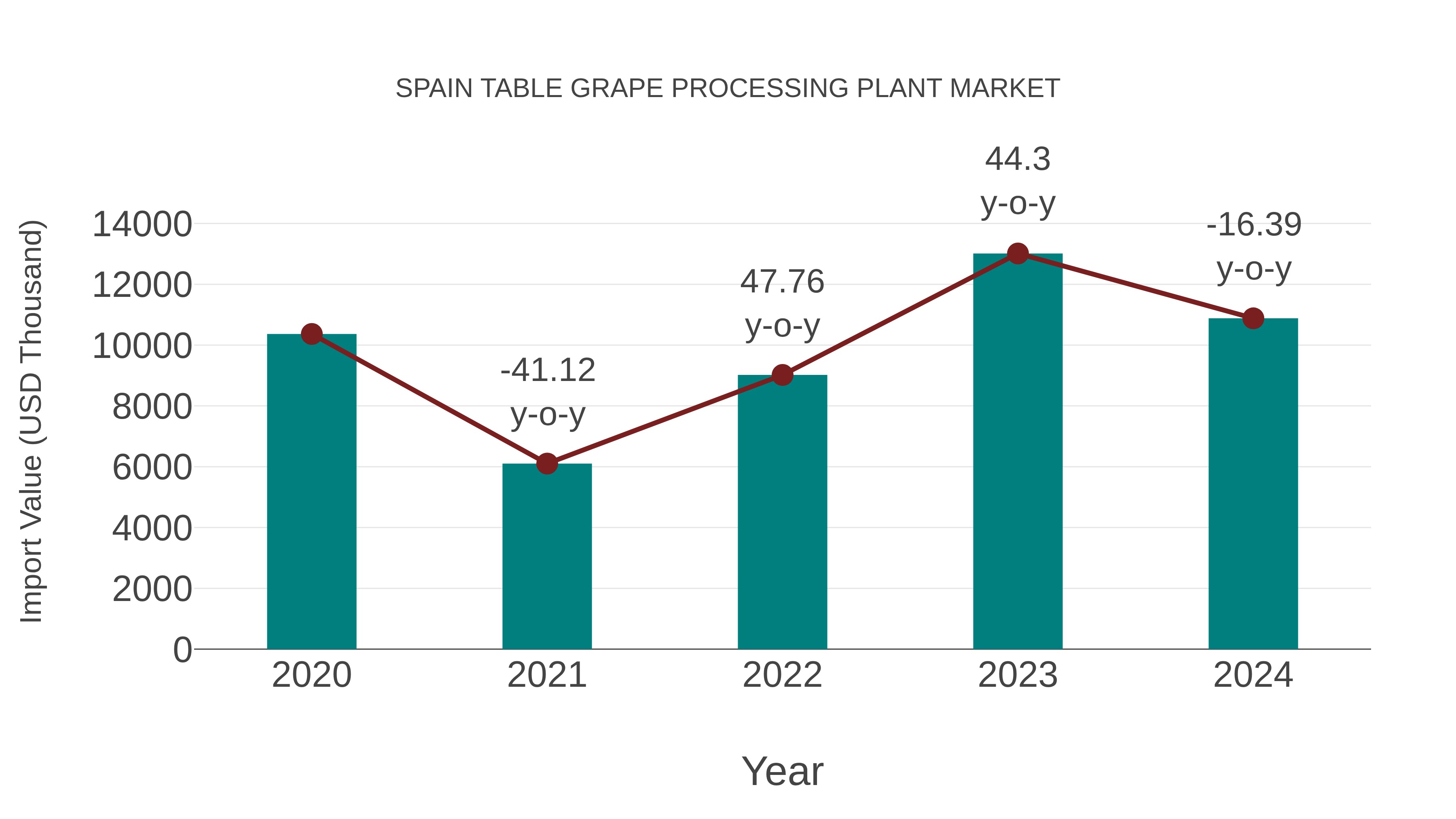  Spain Table Grape Processing Plant Market: Import Trend Analysis