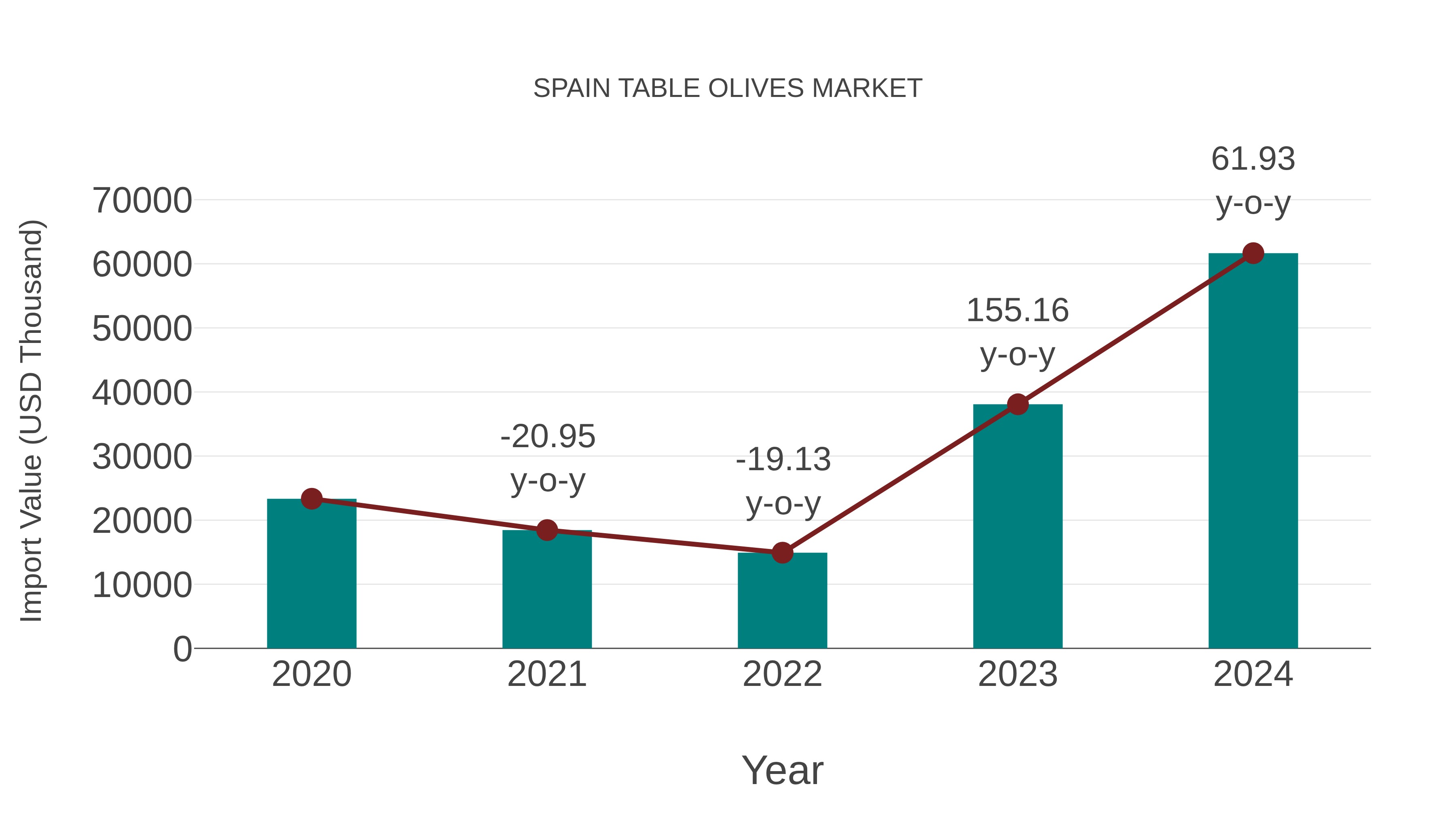  Spain Table Olives Market: Import Trend Analysis