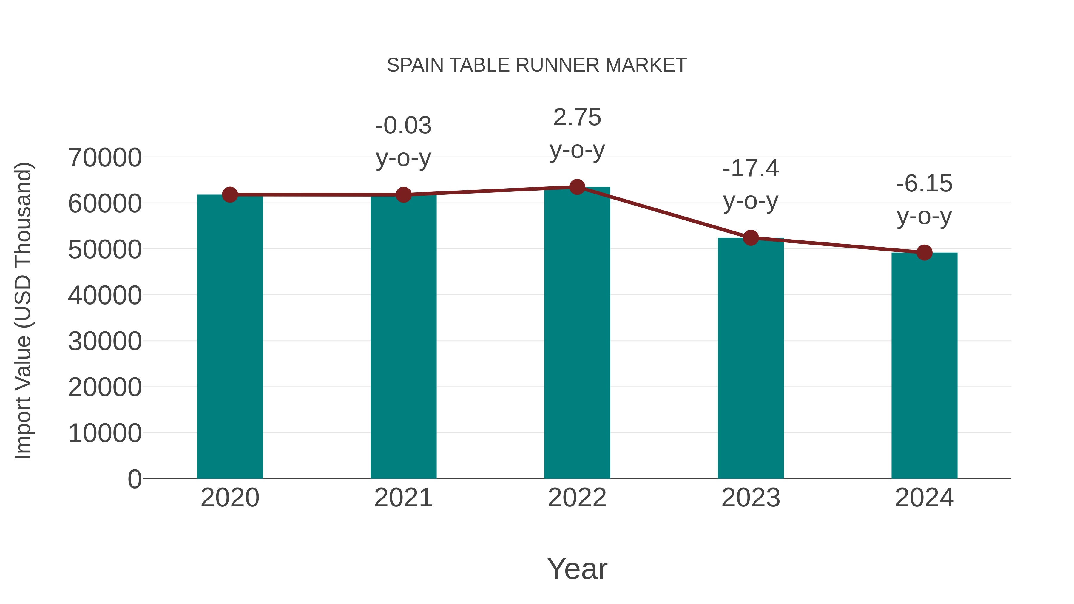  Spain Table Runner Market: Import Trend Analysis