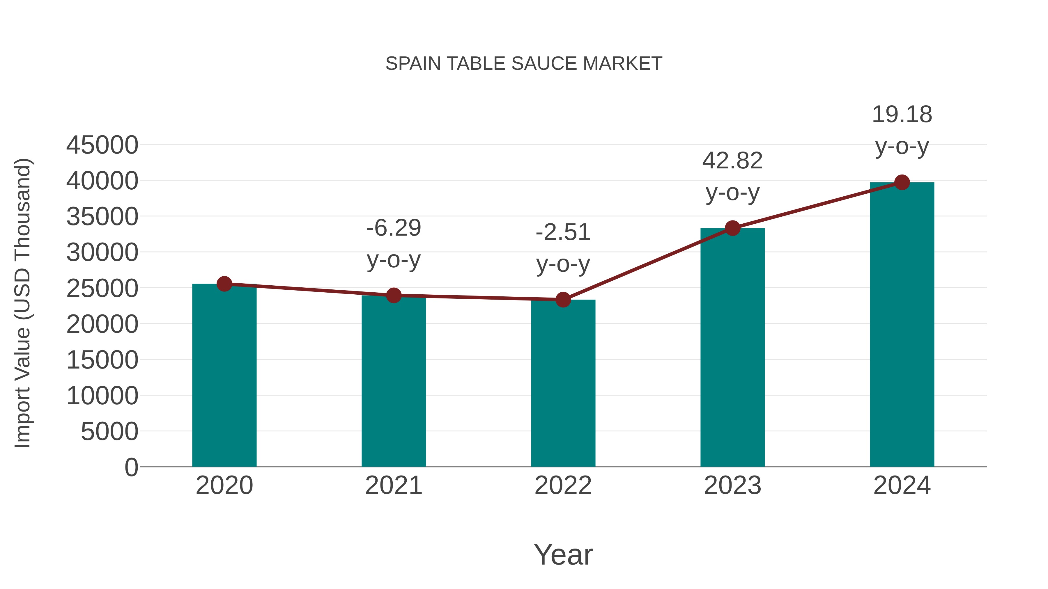  Spain Table Sauce Market: Import Trend Analysis