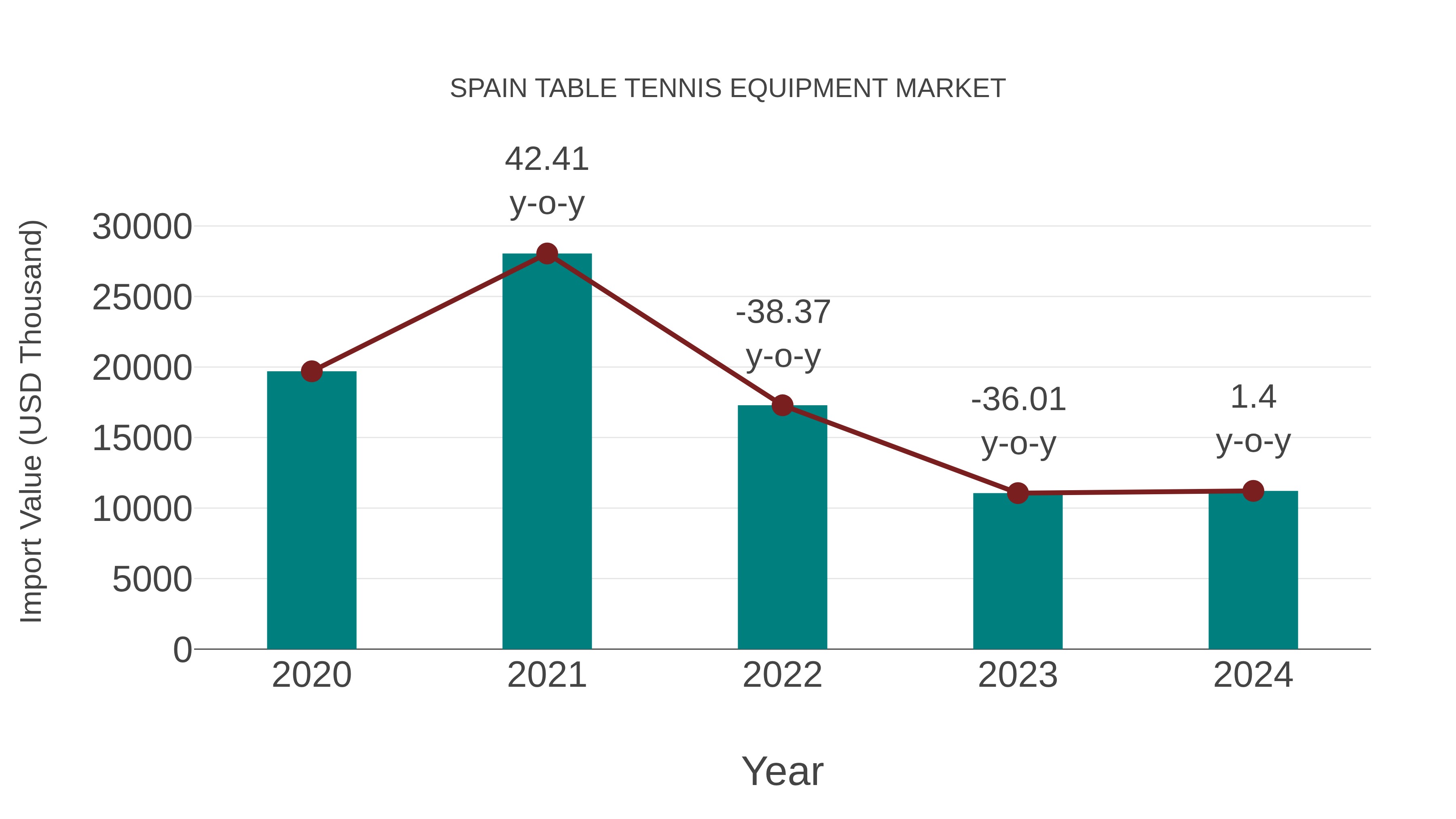  Spain Table Tennis Equipment Market: Import Trend Analysis