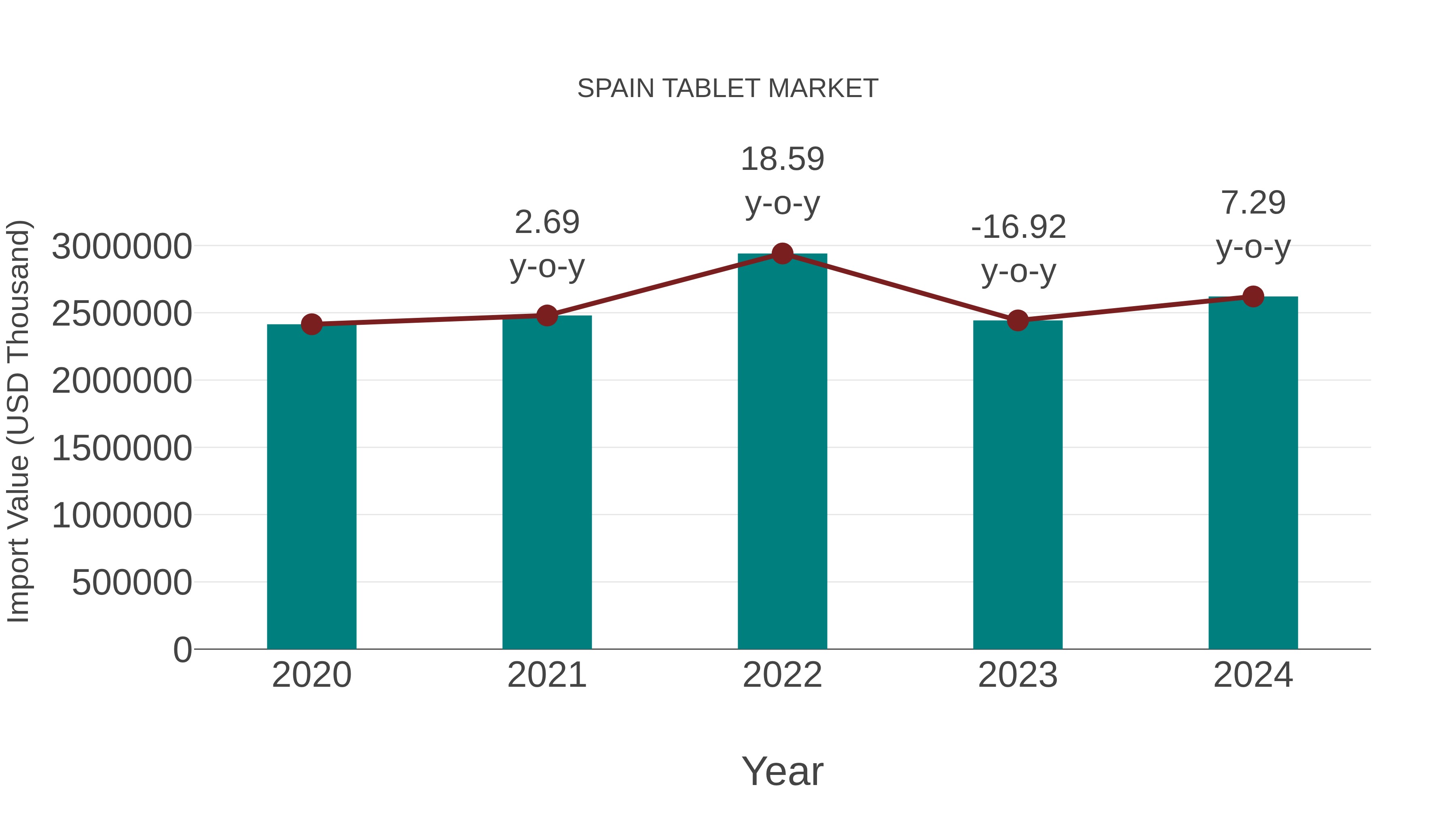  Spain Tablet Market: Import Trend Analysis
