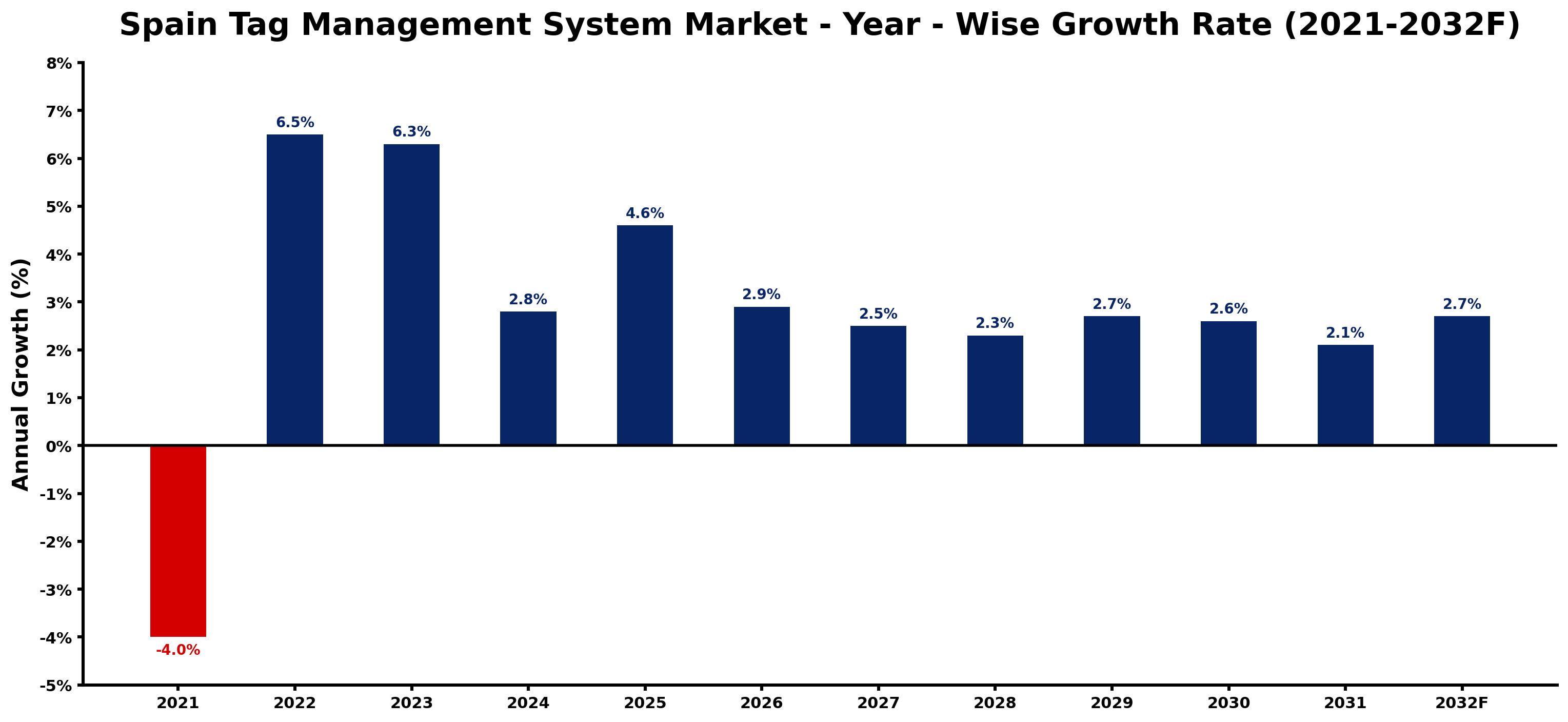 Spain Tag Management System Market Year-wise Growth Rate and Key Drivers