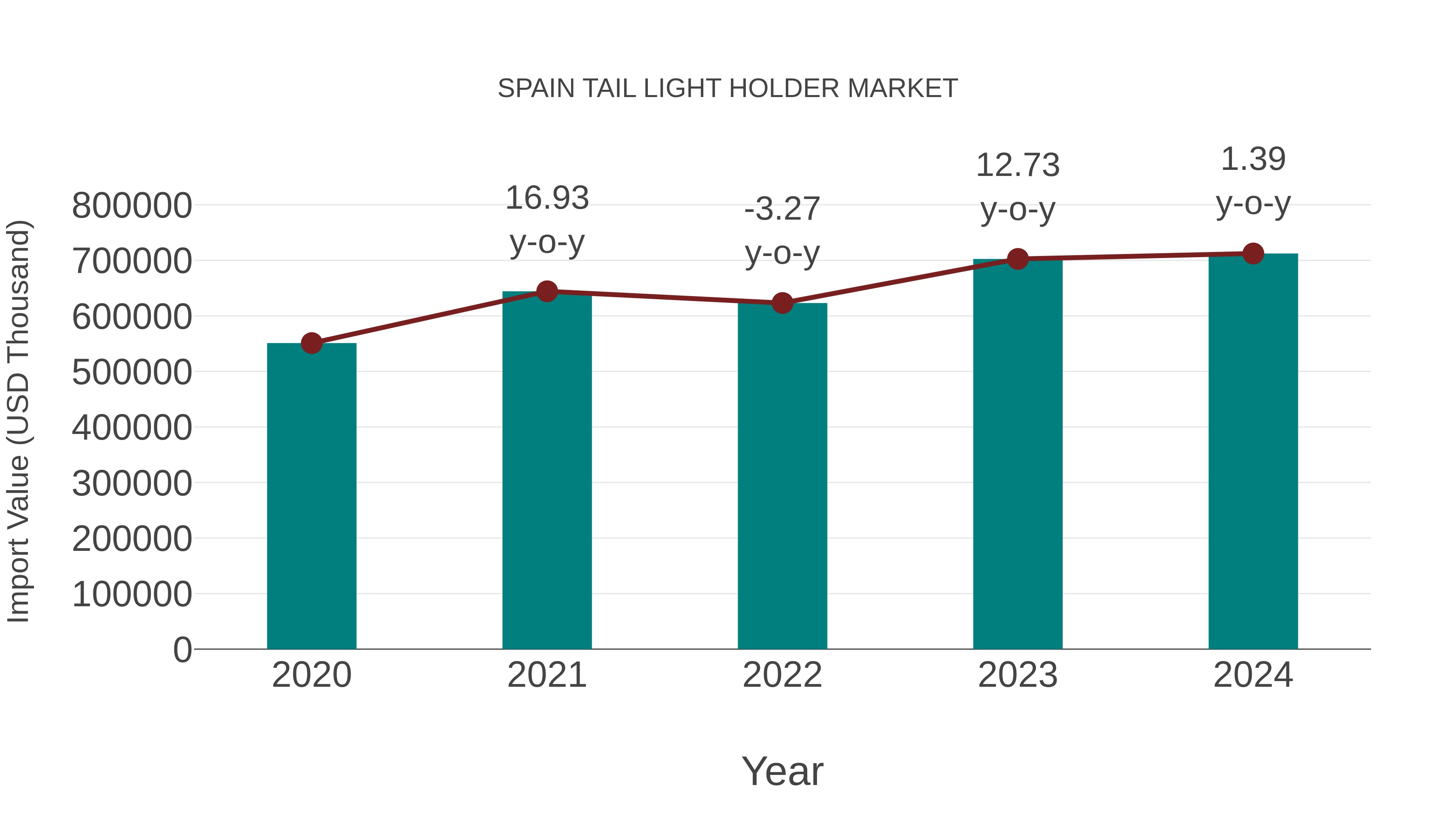  Spain Tail Light Holder Market: Import Trend Analysis