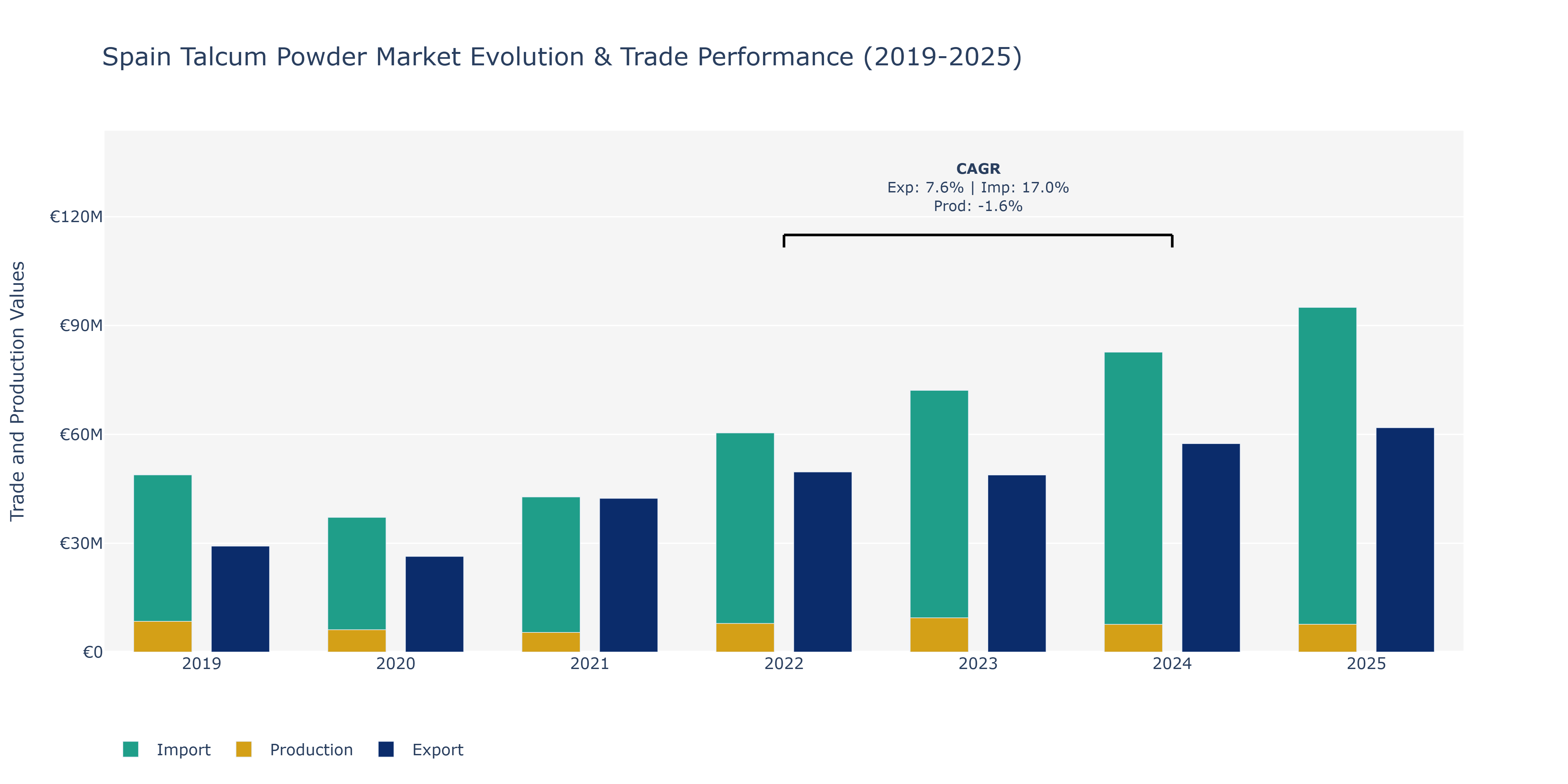 Spain Talcum Powder Market: Production & Trade Performance (2019-2025)