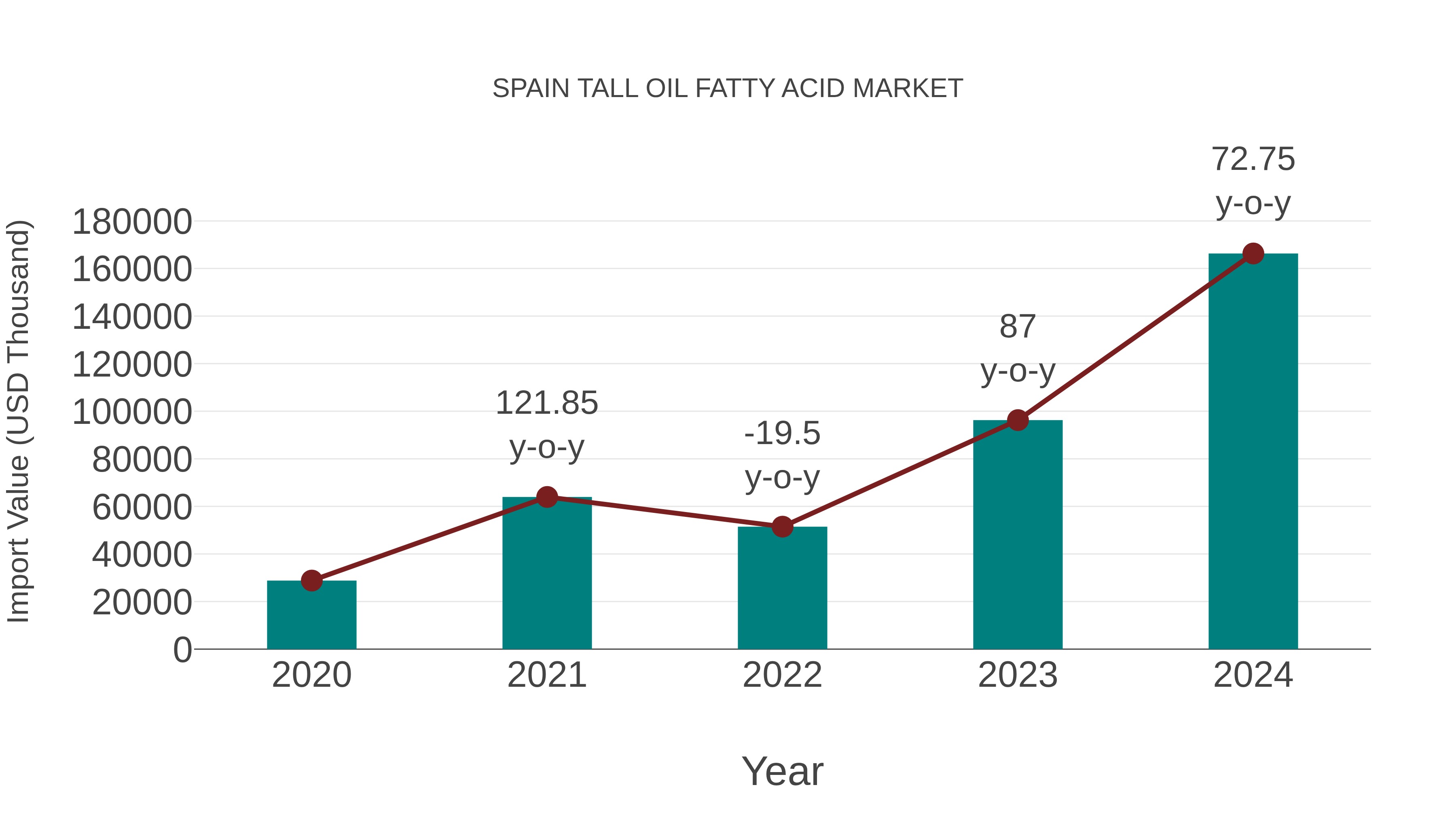 Spain Tall Oil Fatty Acid Market: Import Trend Analysis