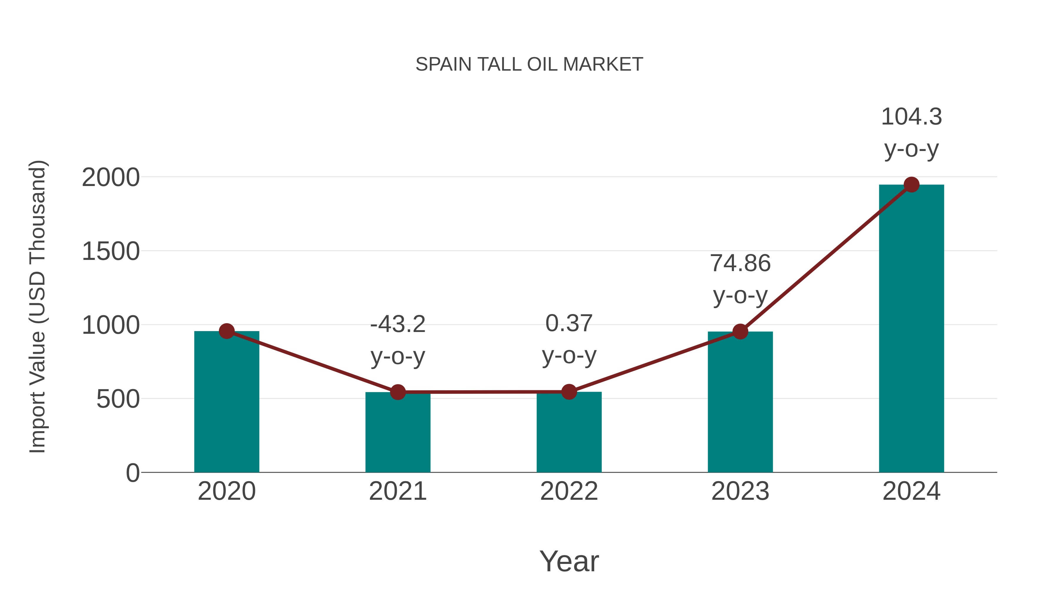  Spain Tall Oil Market: Import Trend Analysis