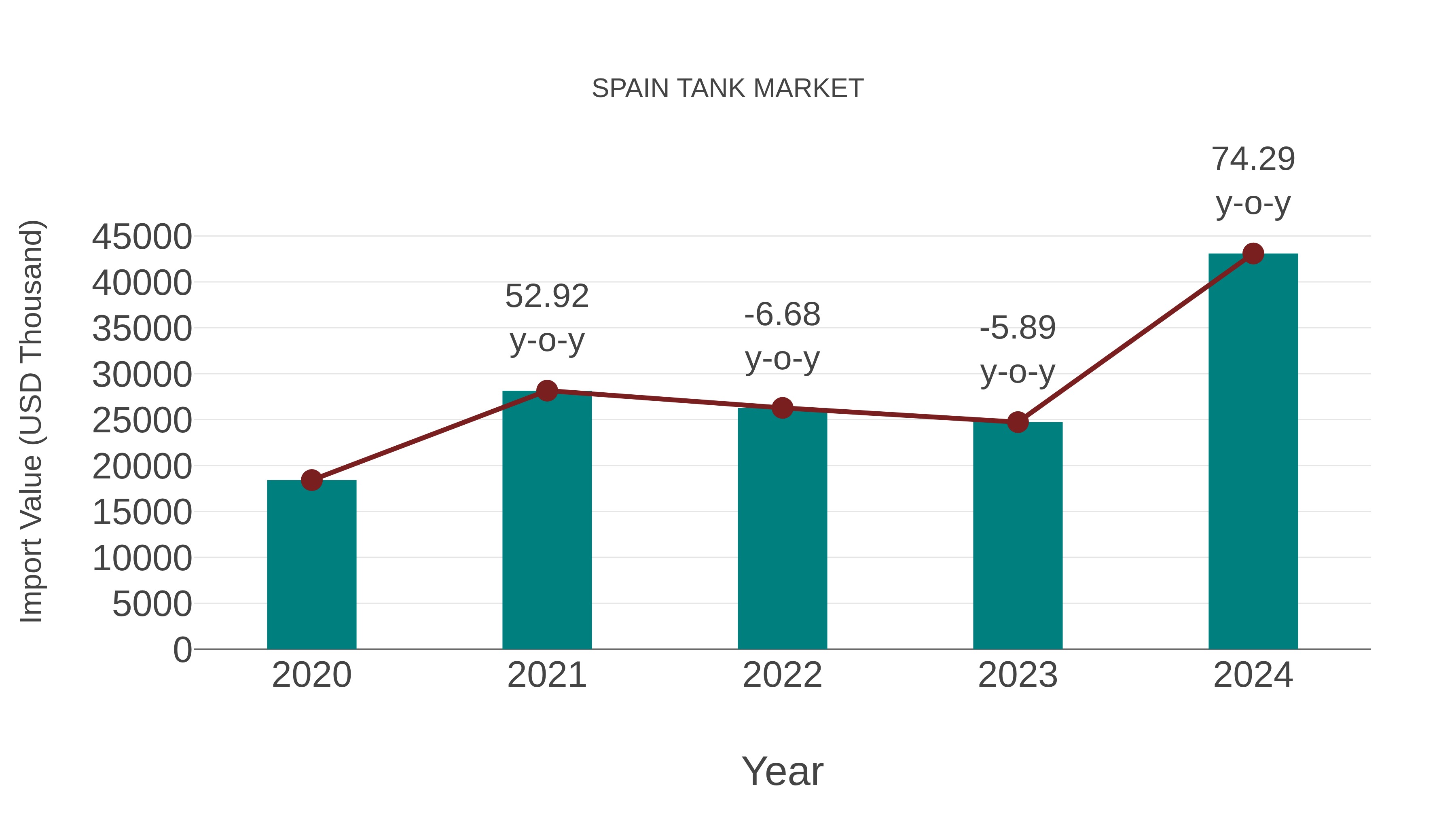  Spain Tank Market: Import Trend Analysis
