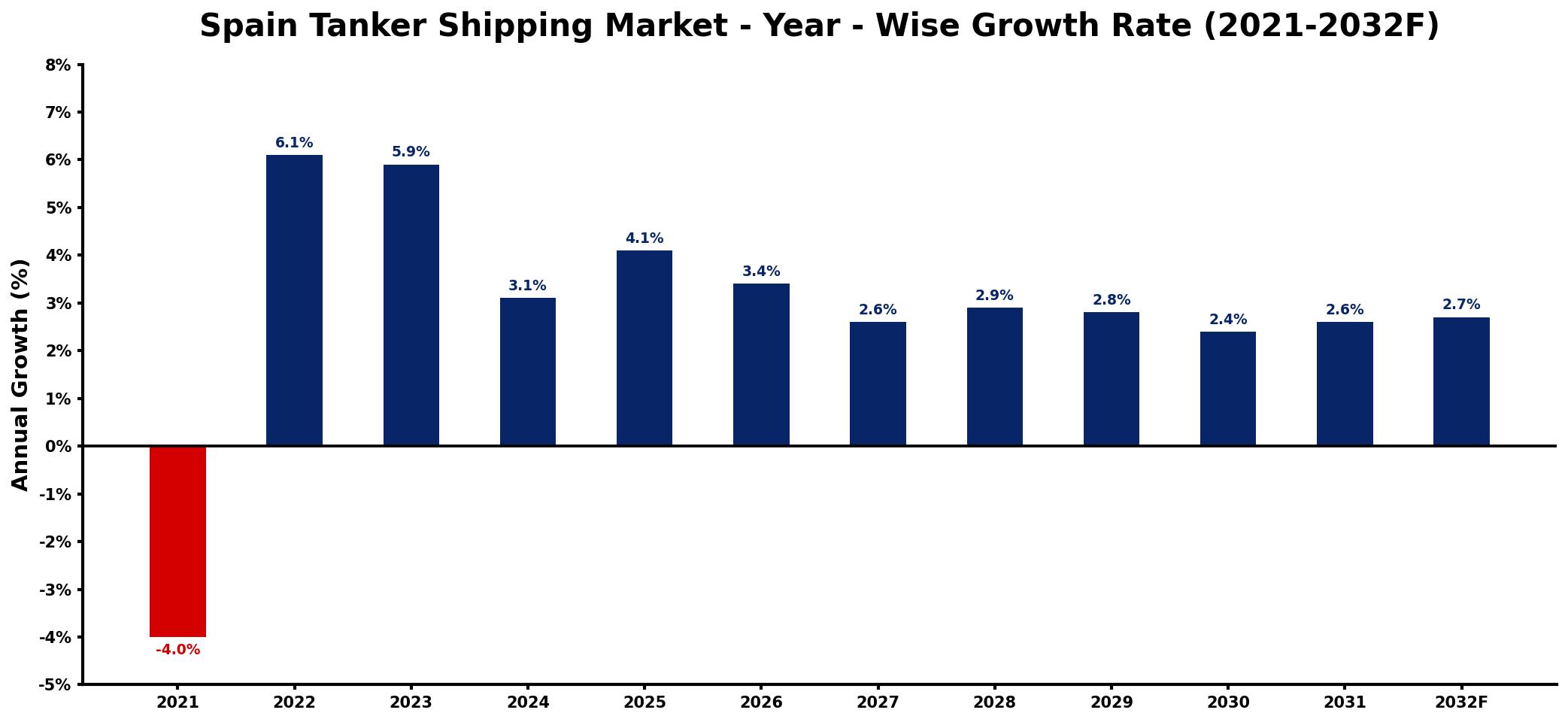 Spain Tanker Shipping Market Year-wise Growth Rate and Key Drivers