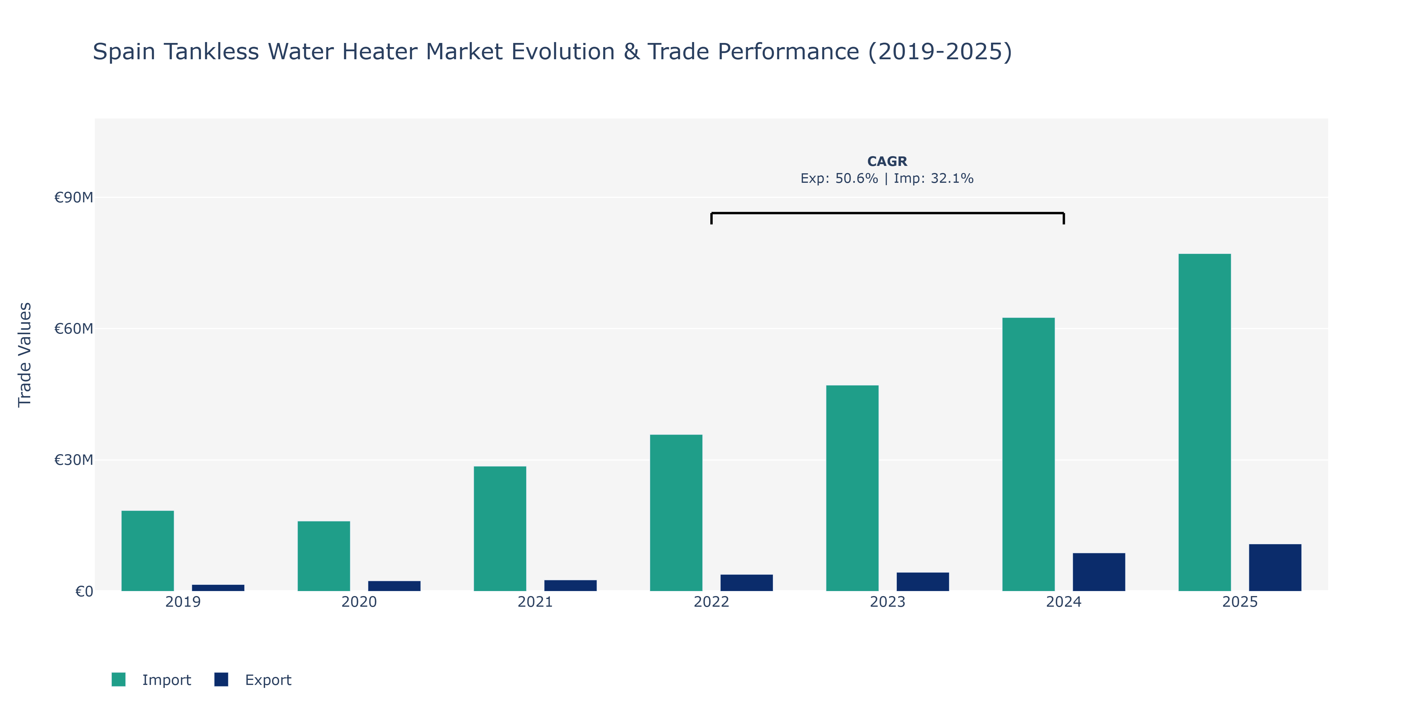Spain Tankless Water Heater Market: Production & Trade Performance (2019-2025)