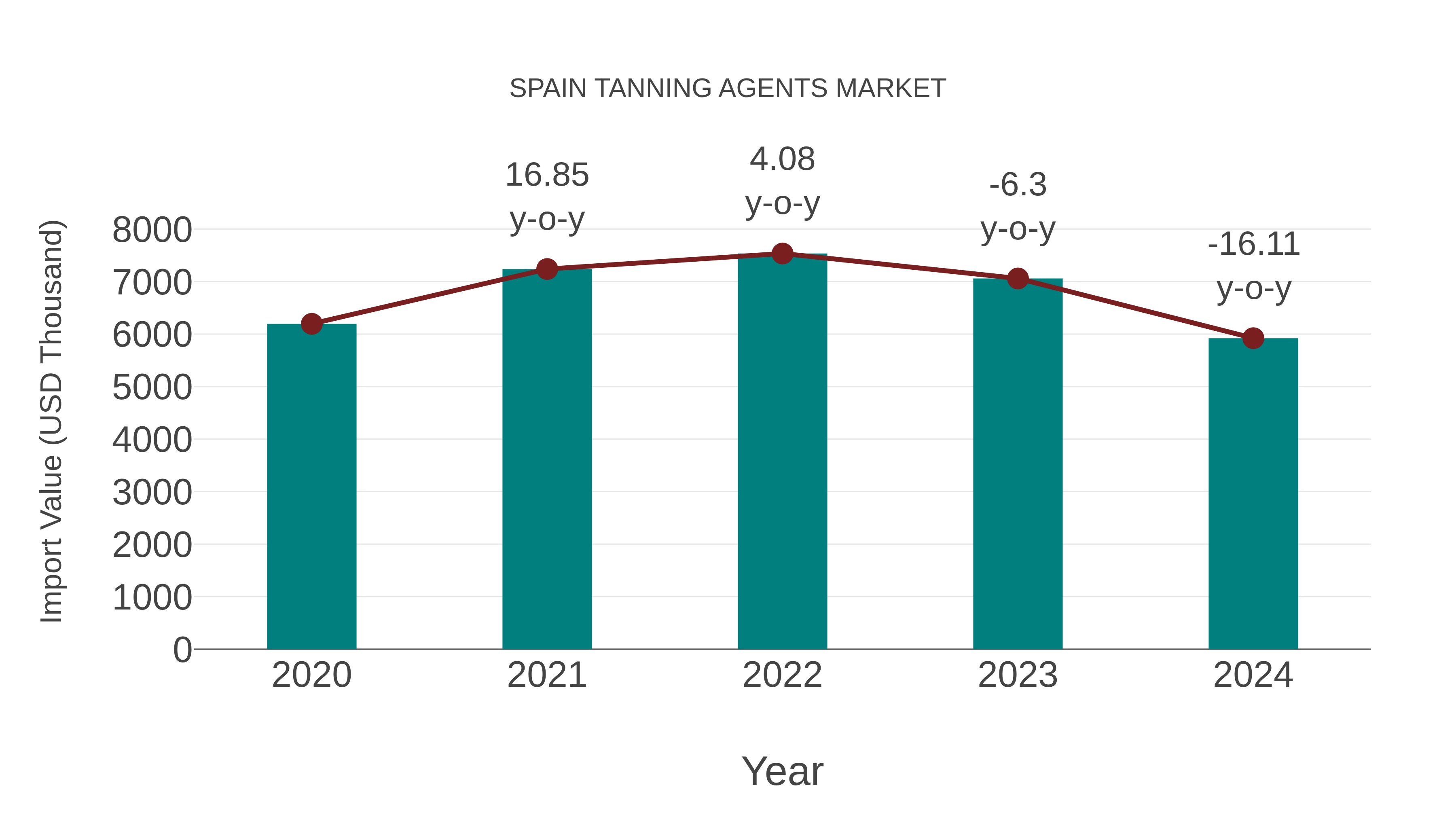  Spain Tanning Agents Market: Import Trend Analysis