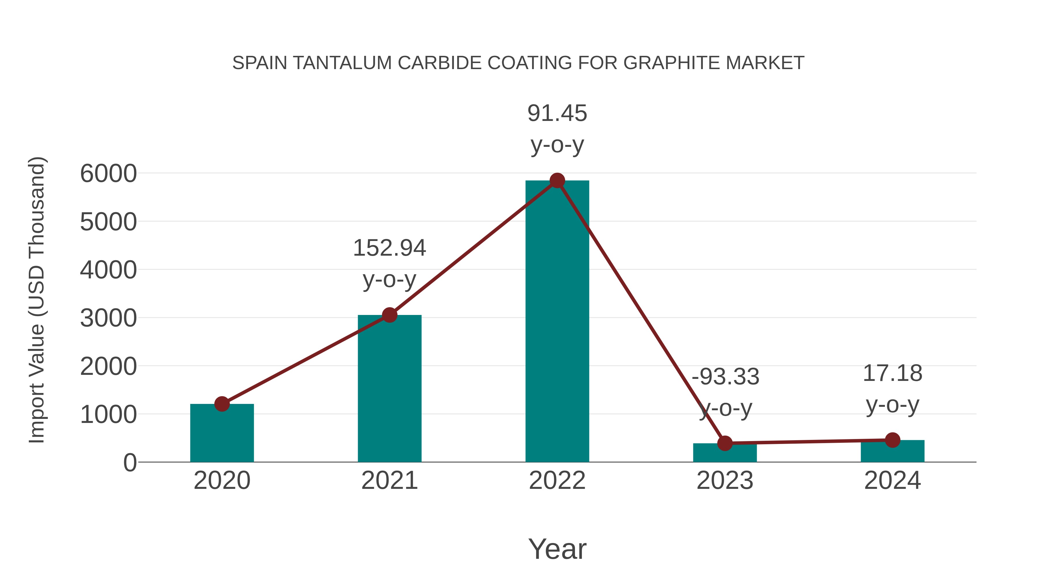 Spain Tantalum Carbide Coating for Graphite Market: Import Trend Analysis