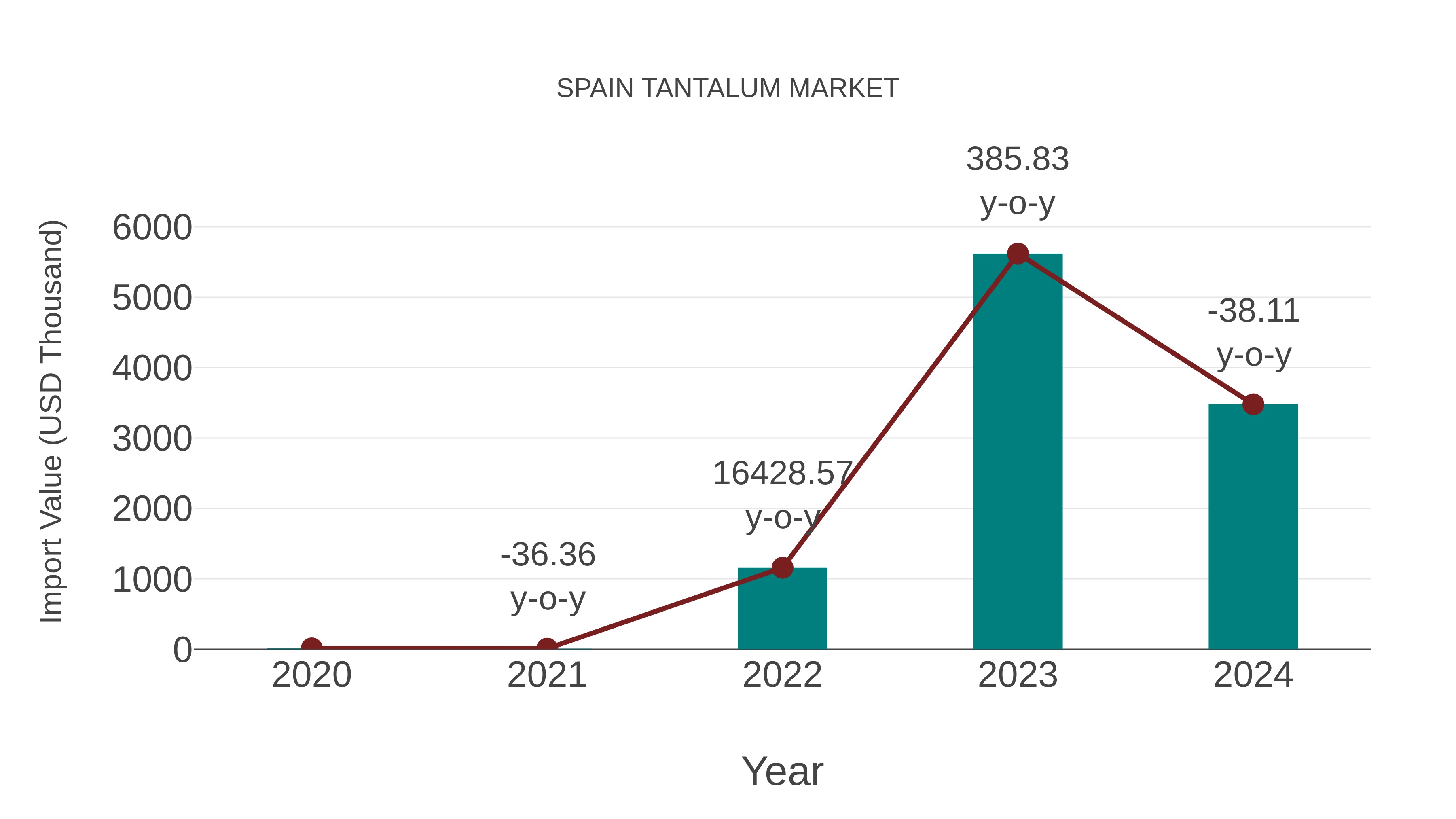 Spain Tantalum Market: Import Trend Analysis