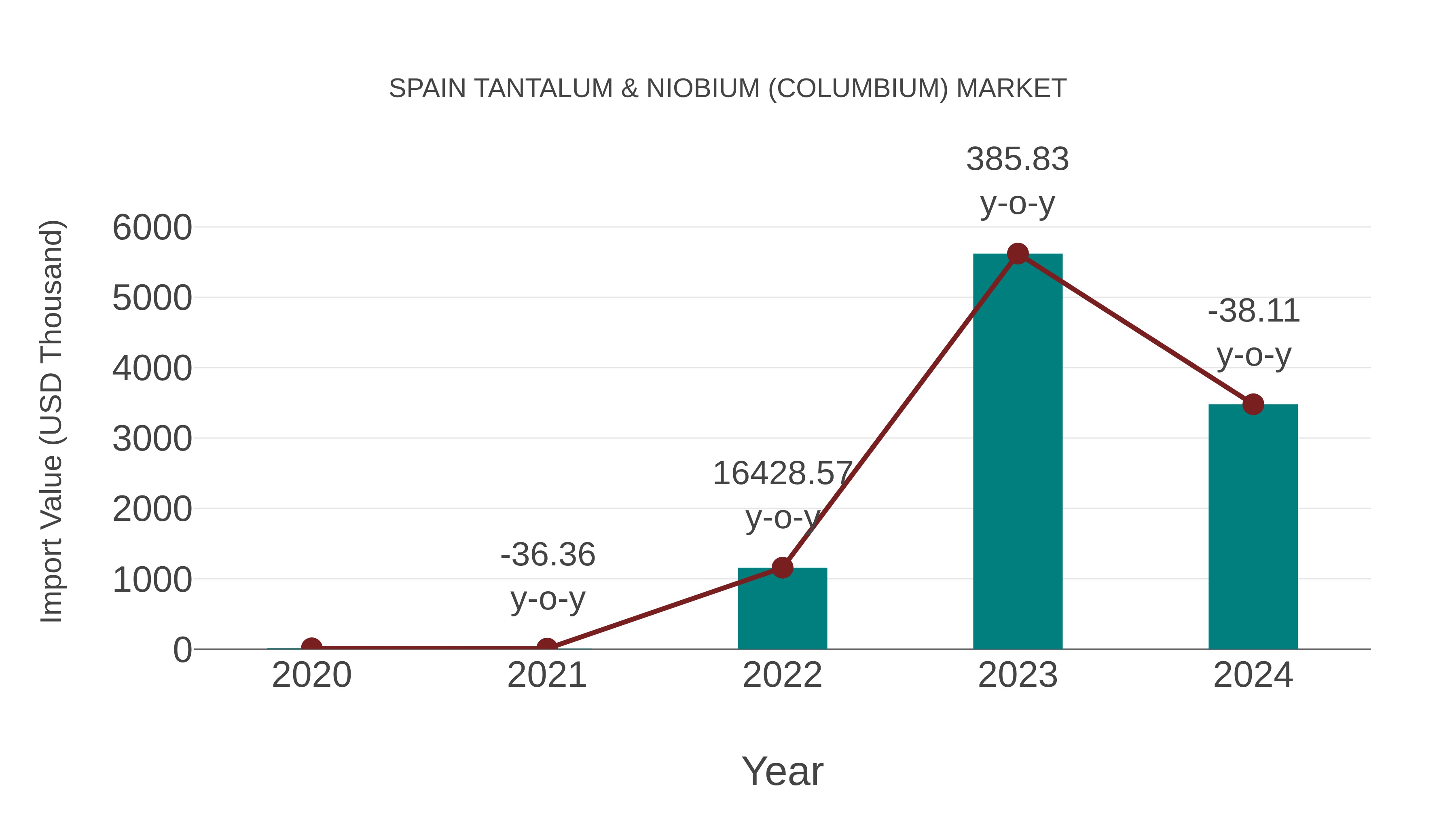 Spain Tantalum & Niobium (Columbium) Market: Import Trend Analysis