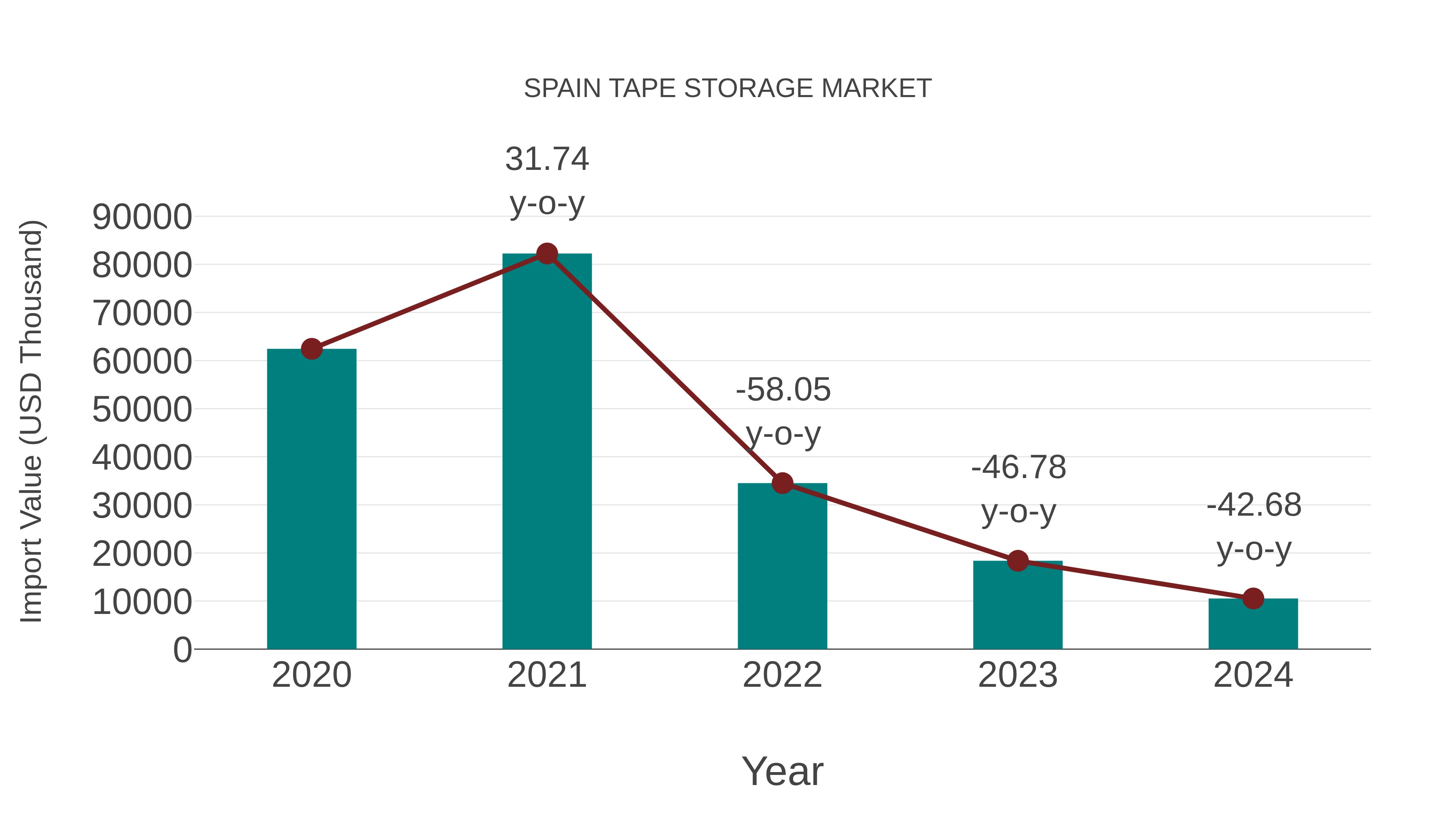  Spain Tape Storage Market: Import Trend Analysis