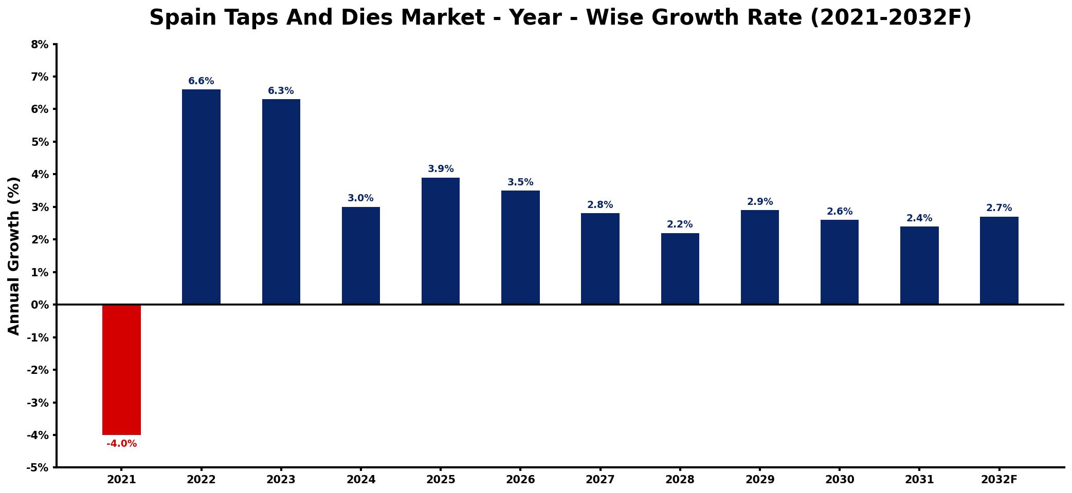 Spain Taps And Dies Market Year-wise Growth Rate and Key Drivers