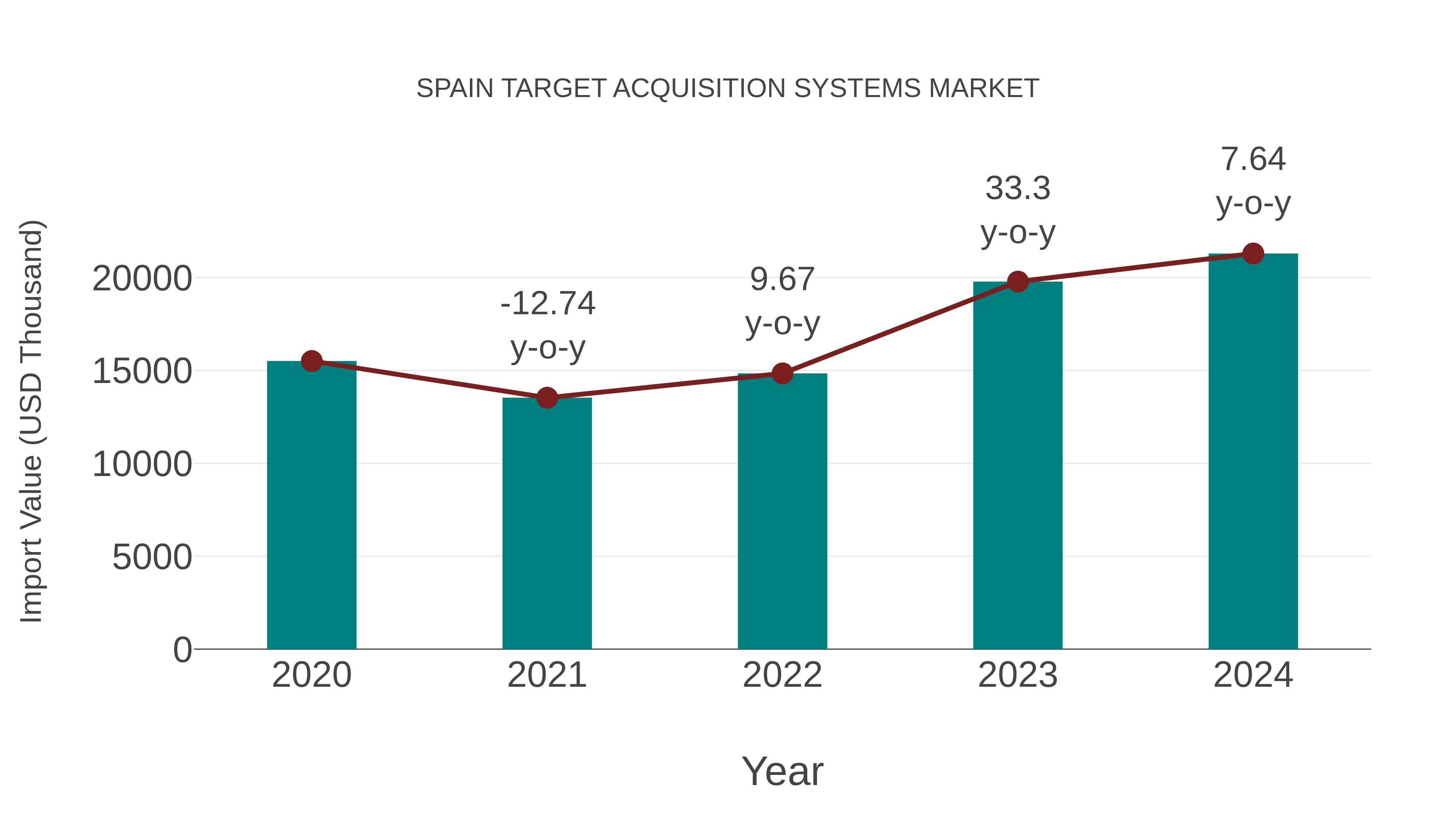  Spain Target Acquisition Systems Market: Import Trend Analysis
