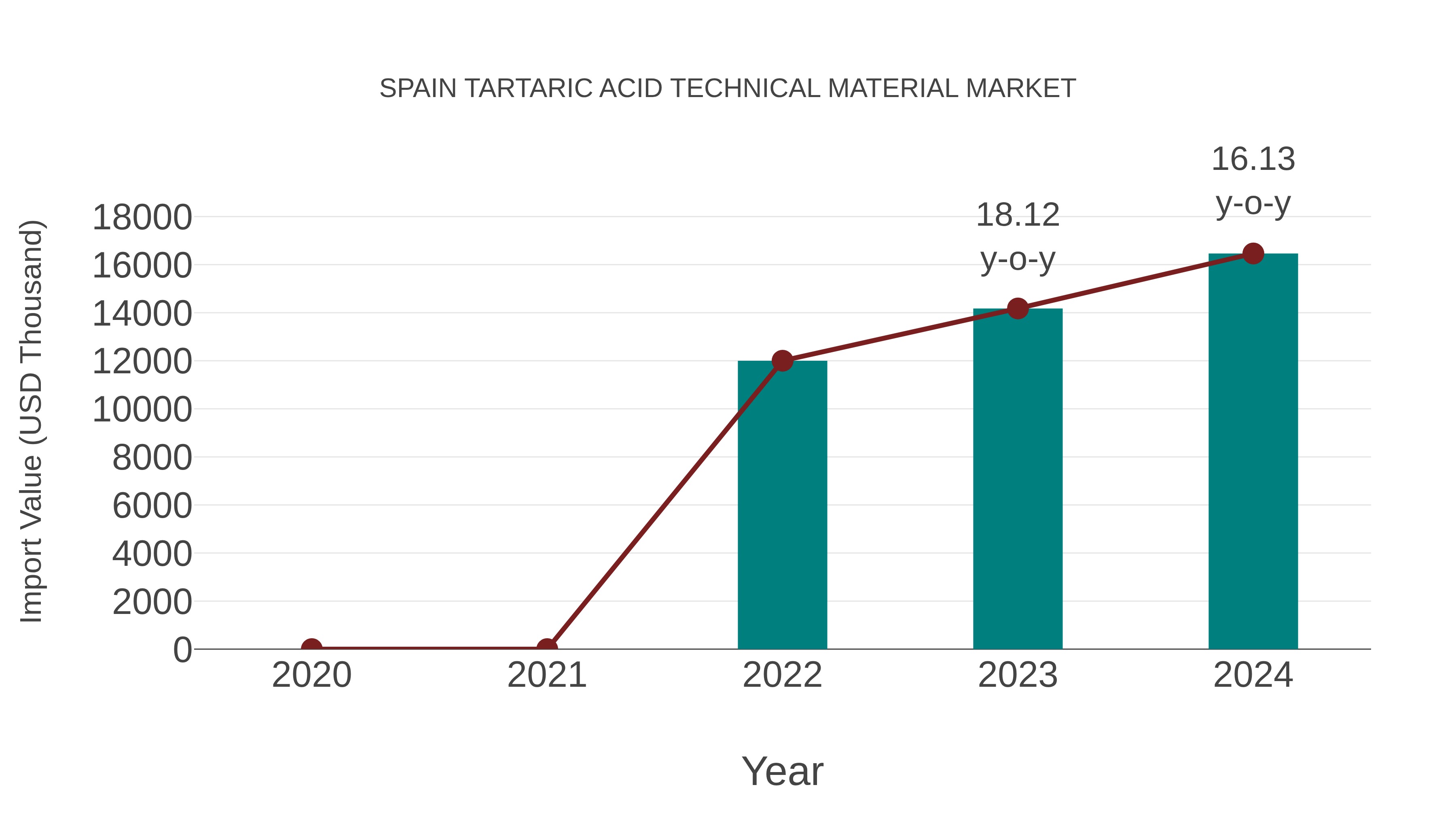  Spain Tartaric Acid Technical Material Market: Import Trend Analysis
